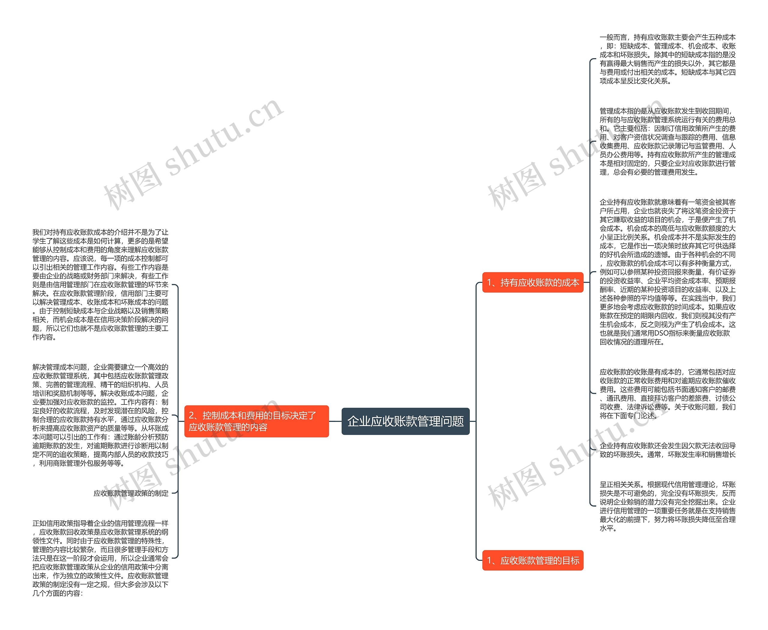 企业应收账款管理问题思维导图