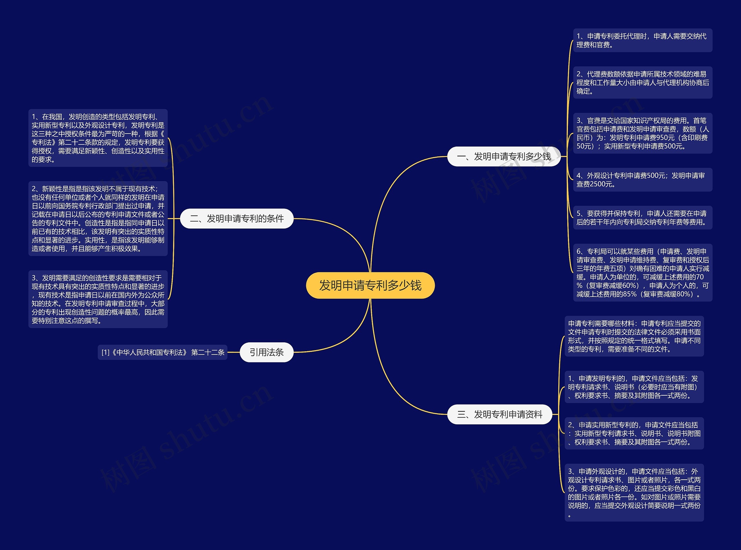 发明申请专利多少钱思维导图