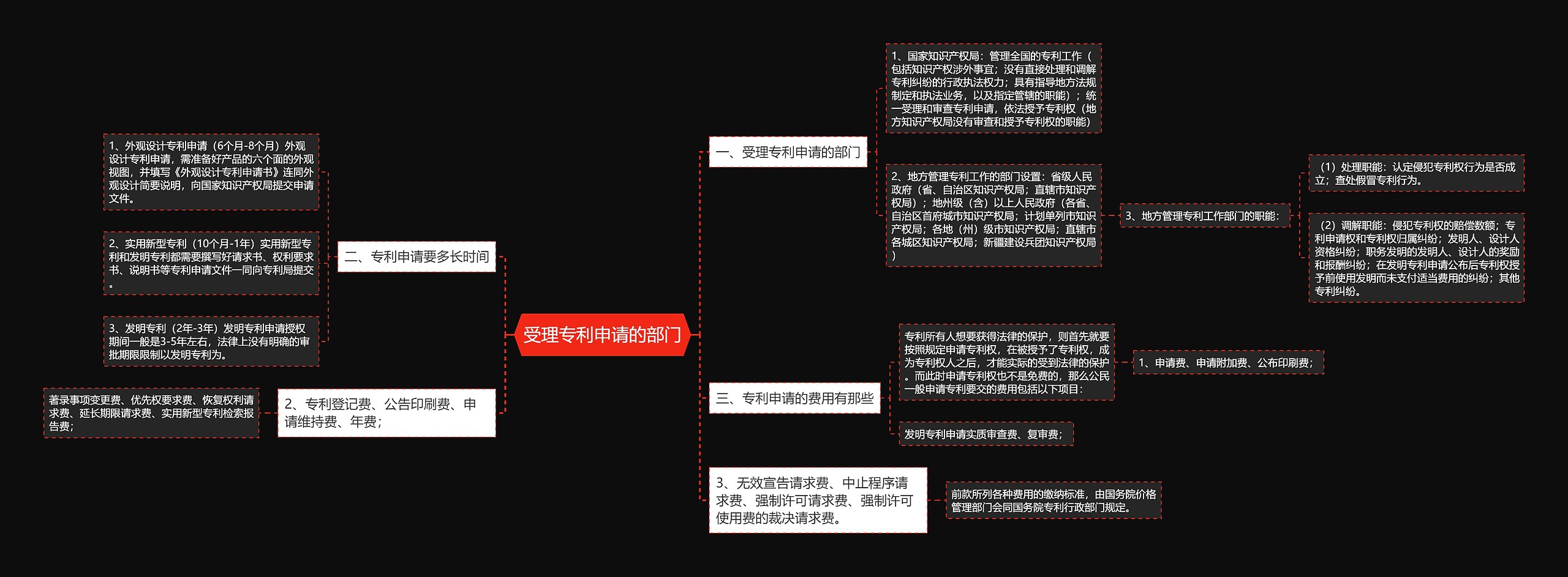 受理专利申请的部门思维导图