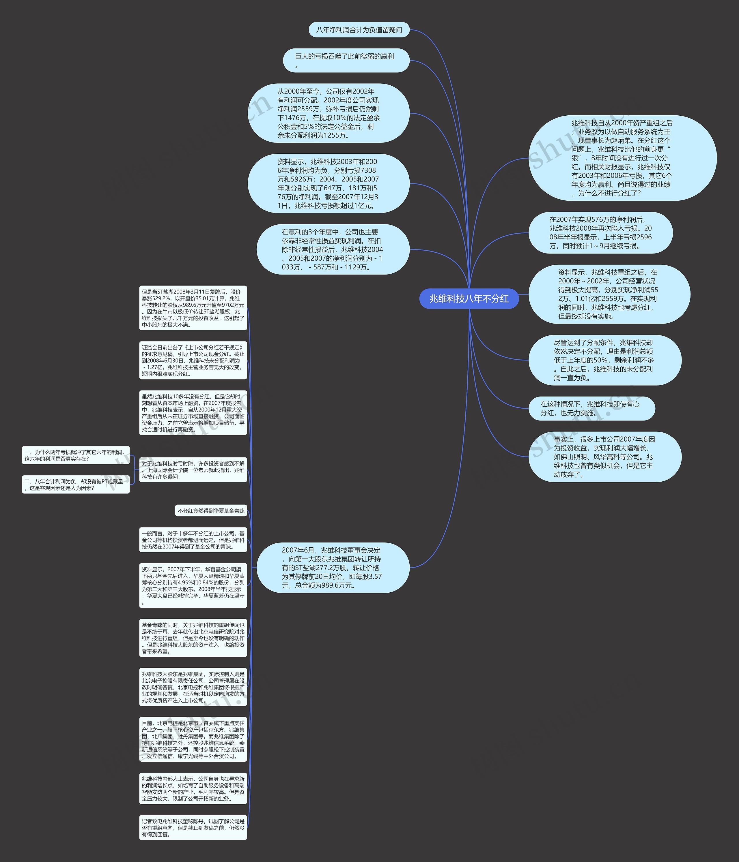 兆维科技八年不分红思维导图