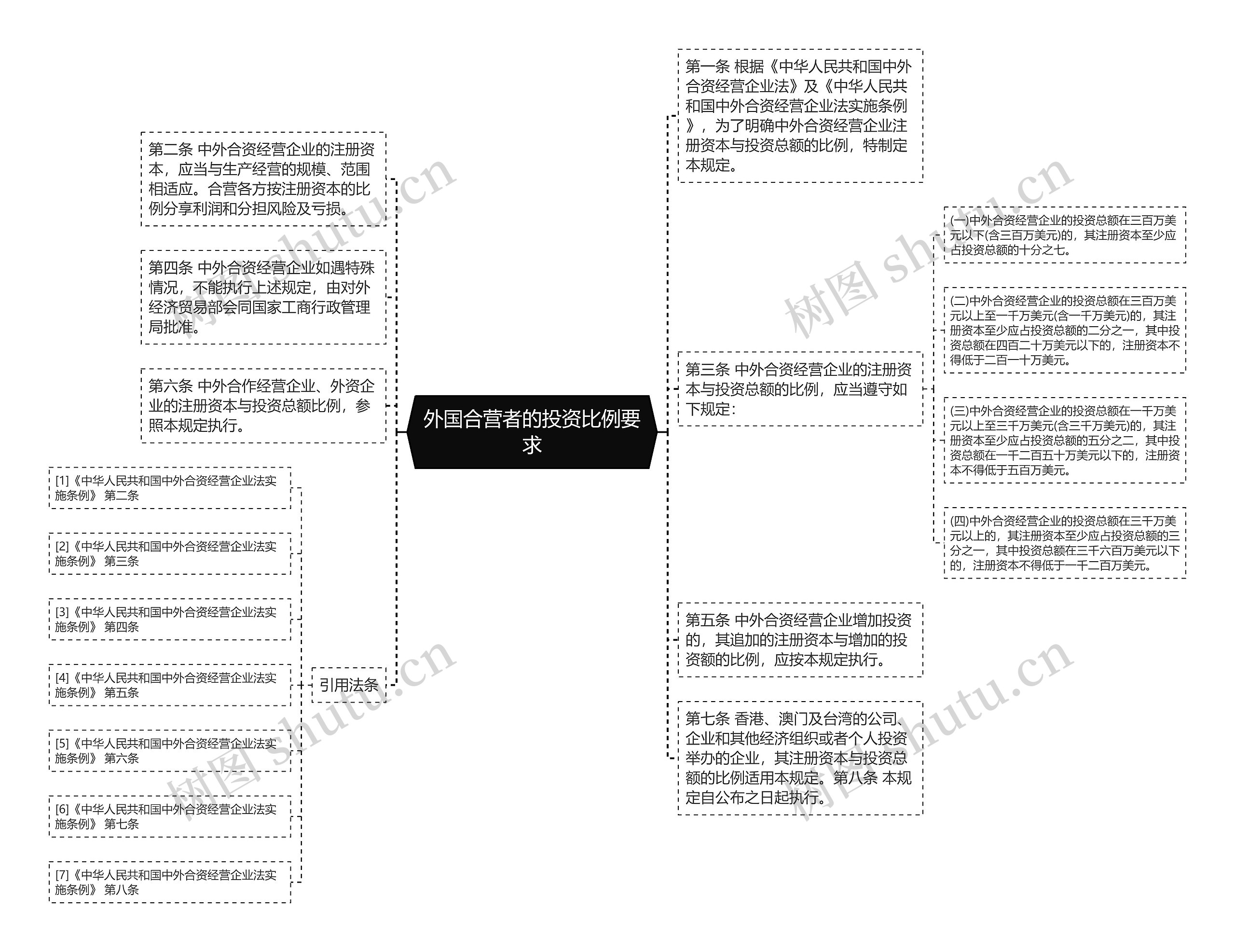 外国合营者的投资比例要求思维导图