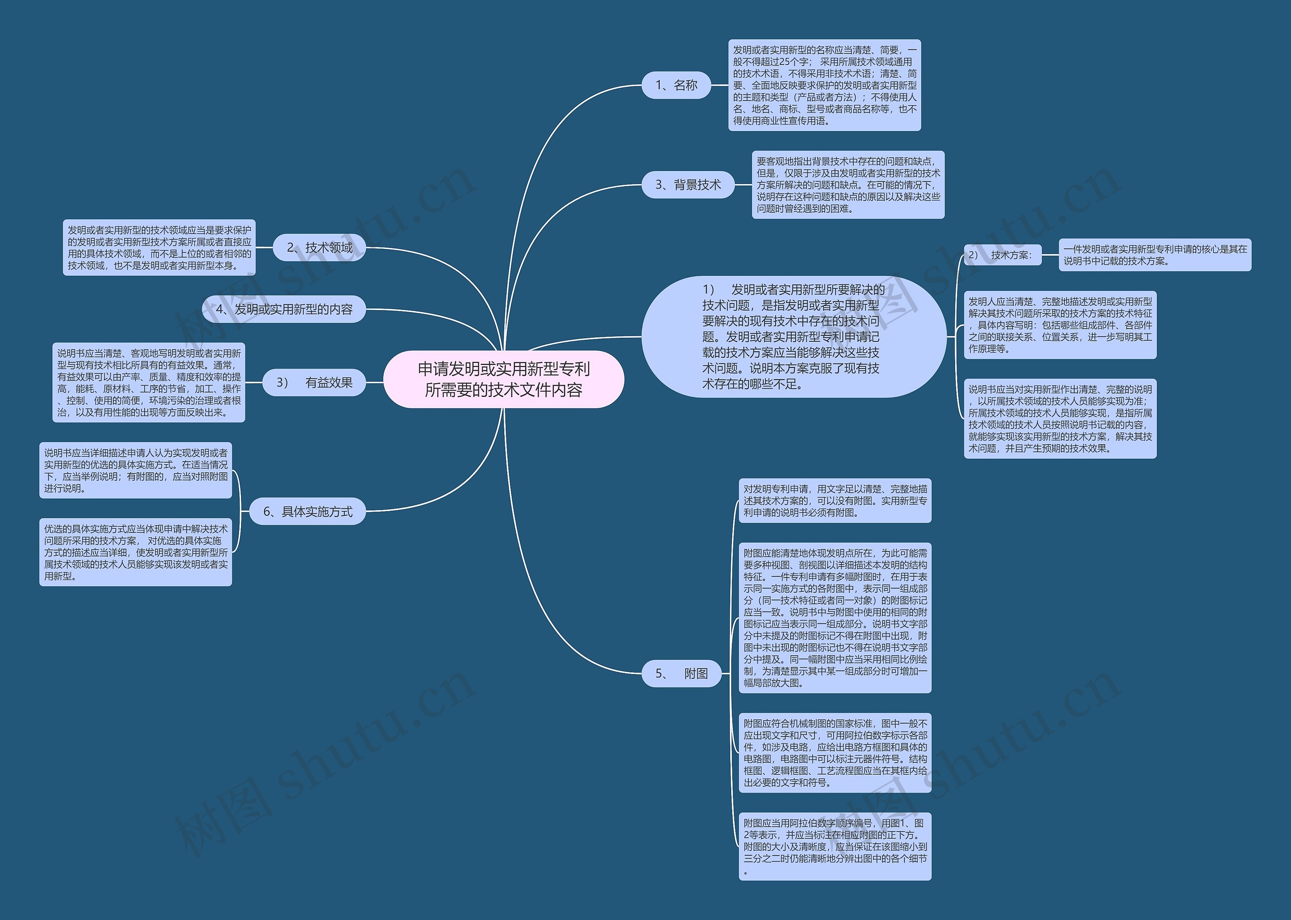 申请发明或实用新型专利所需要的技术文件内容思维导图