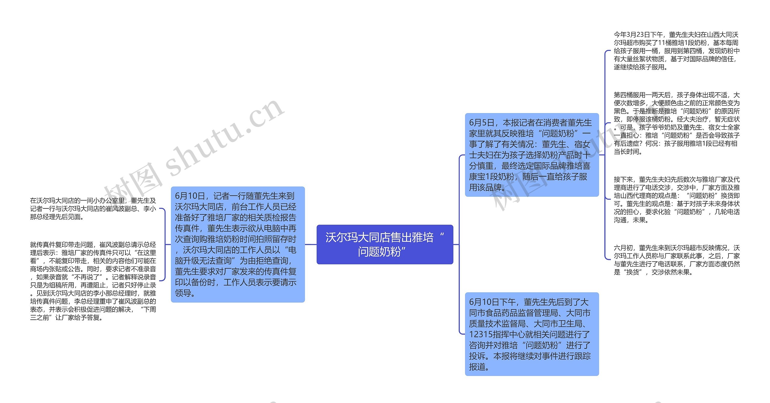 沃尔玛大同店售出雅培“问题奶粉”思维导图