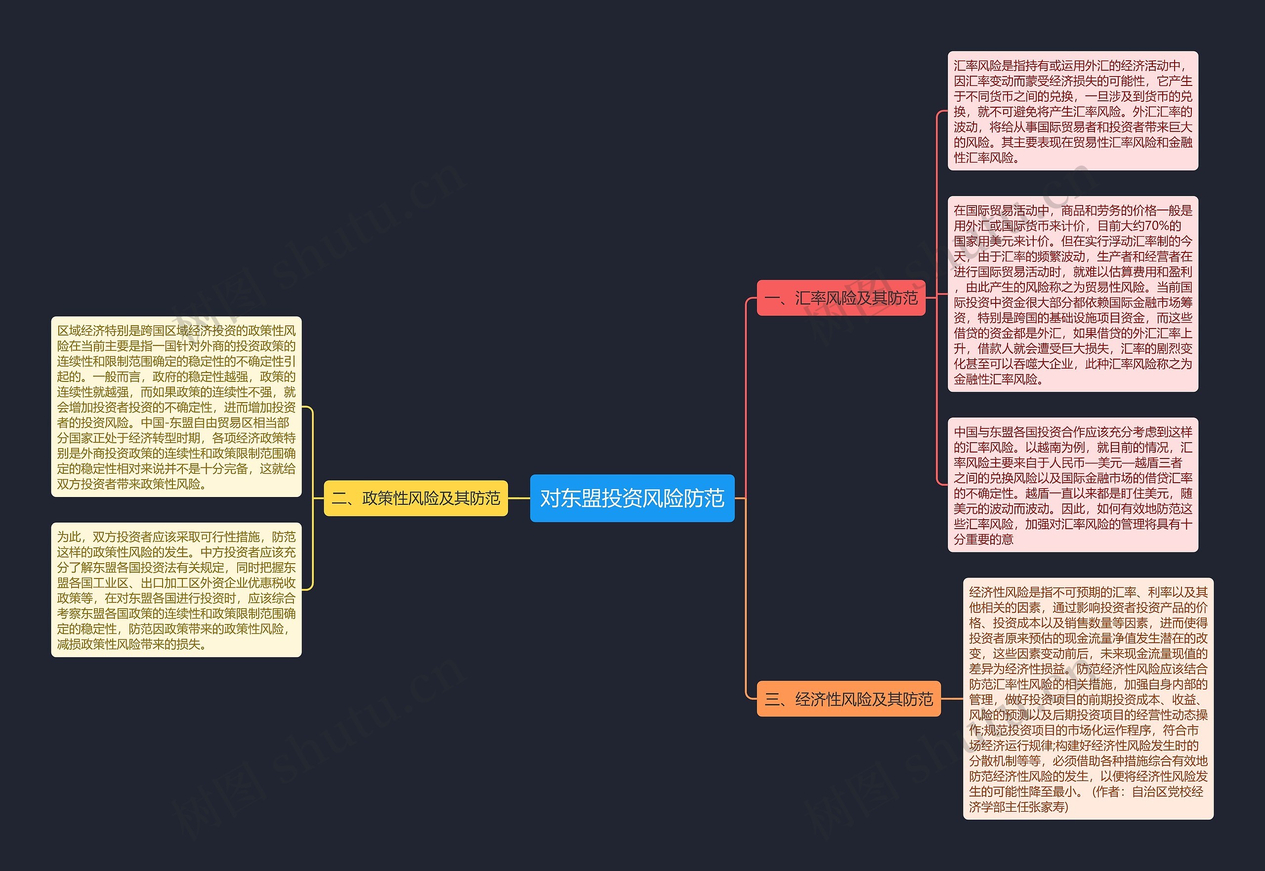 对东盟投资风险防范思维导图