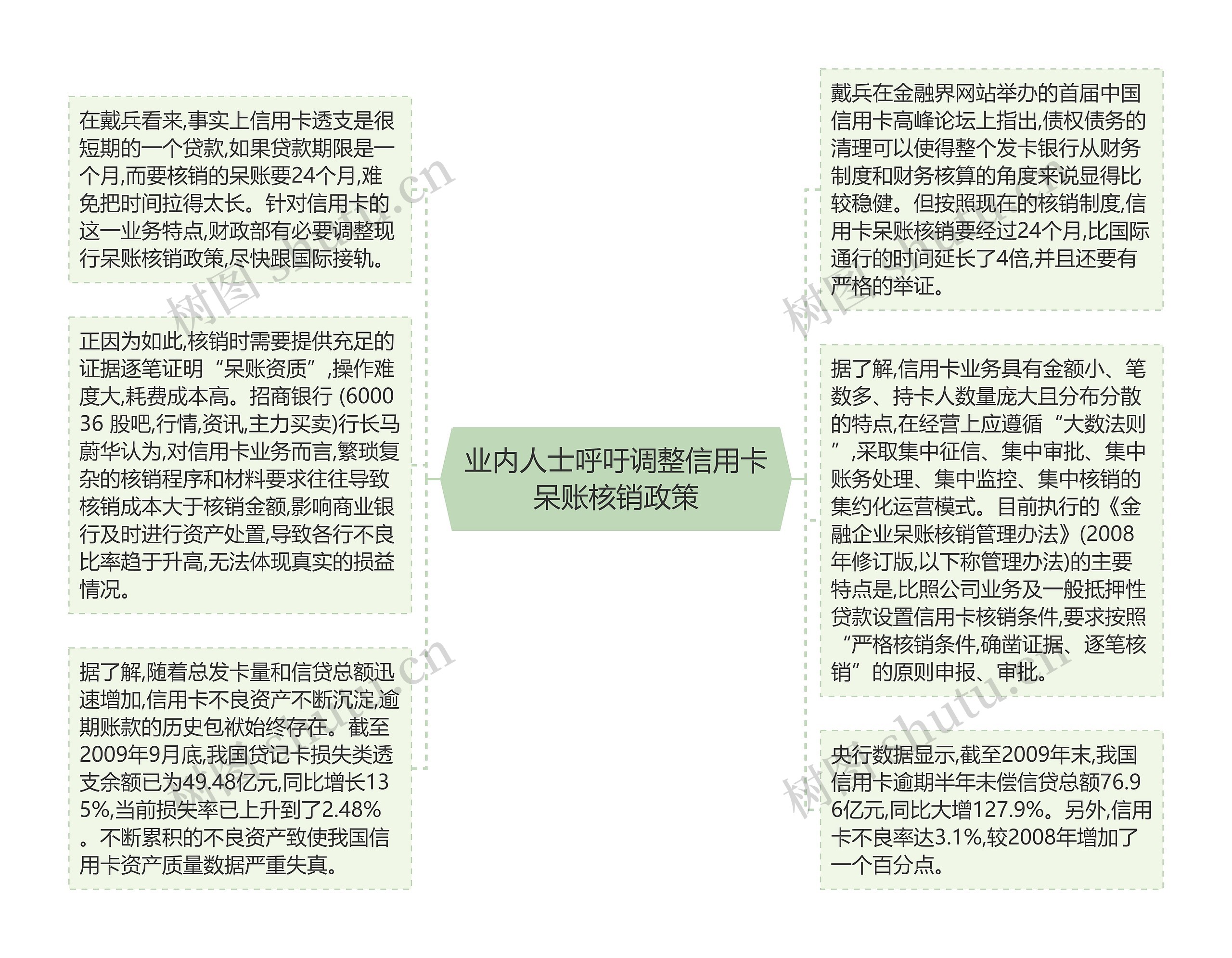 业内人士呼吁调整信用卡呆账核销政策思维导图