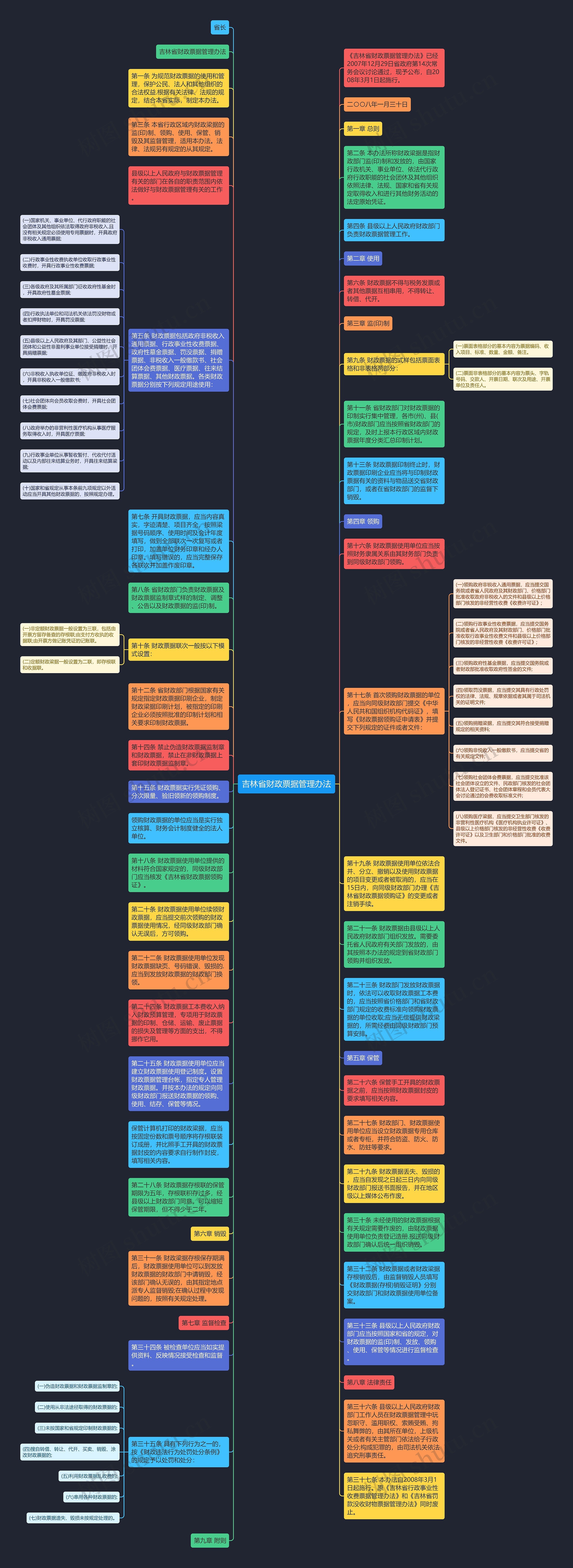 吉林省财政票据管理办法思维导图