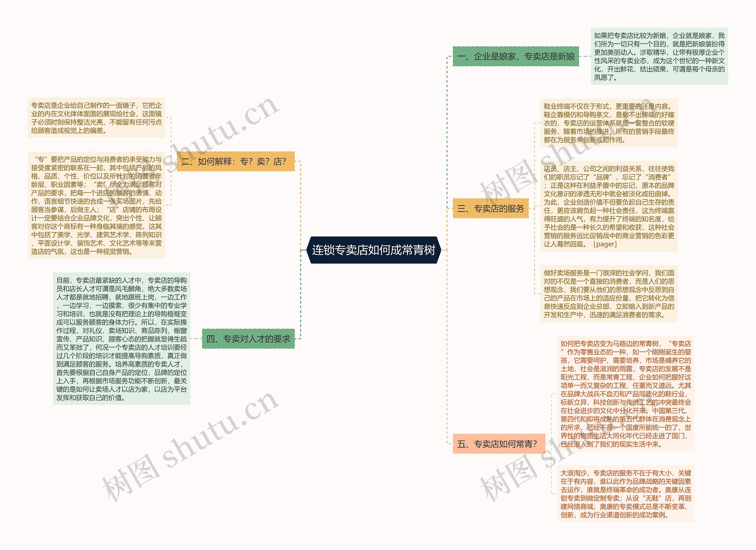 连锁专卖店如何成常青树思维导图