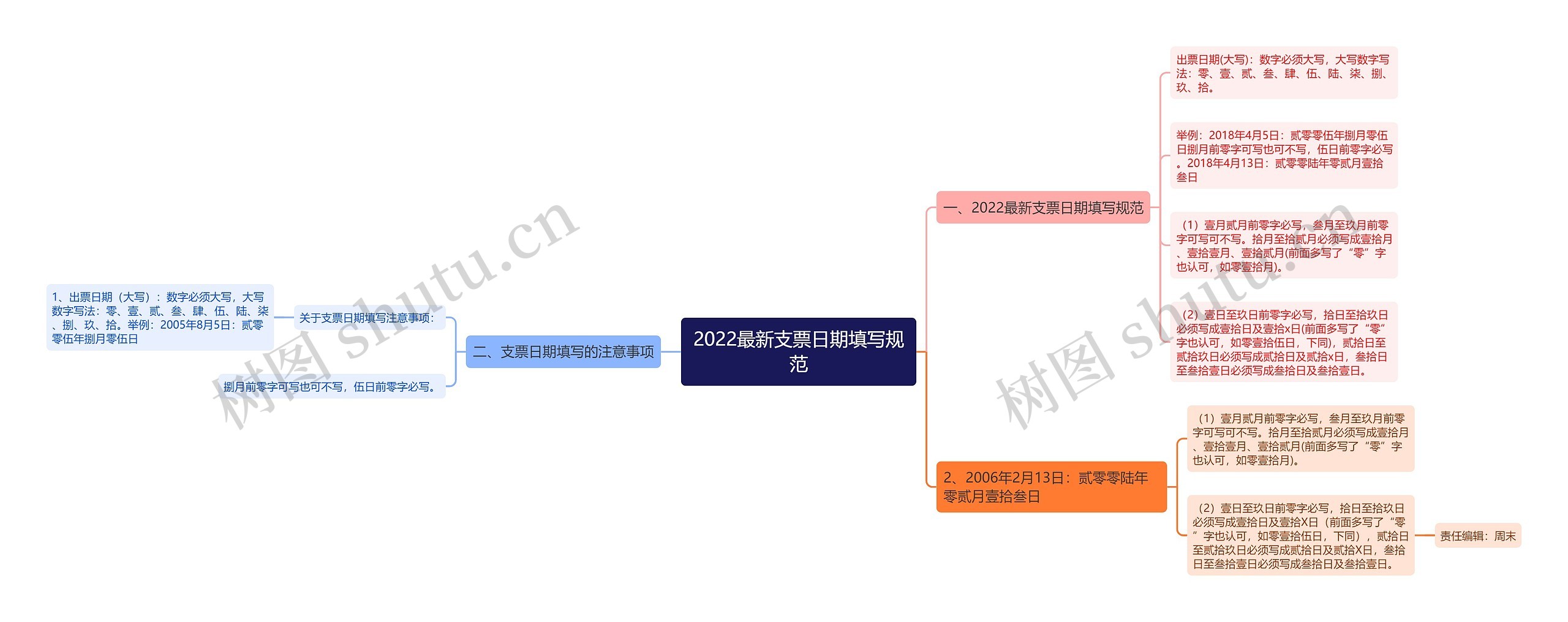 2022最新支票日期填写规范思维导图