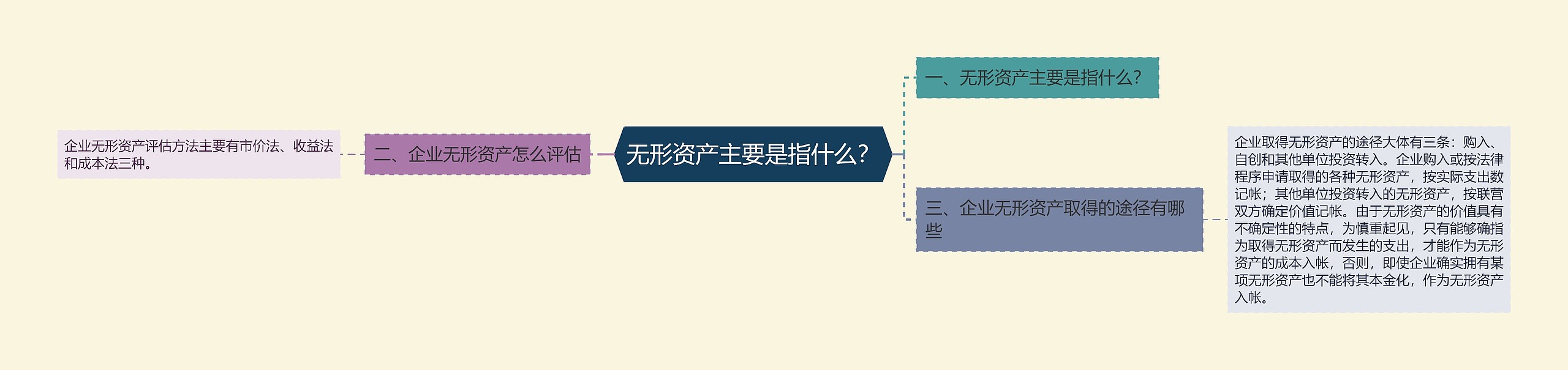 无形资产主要是指什么? 无形资产主要是指什么?