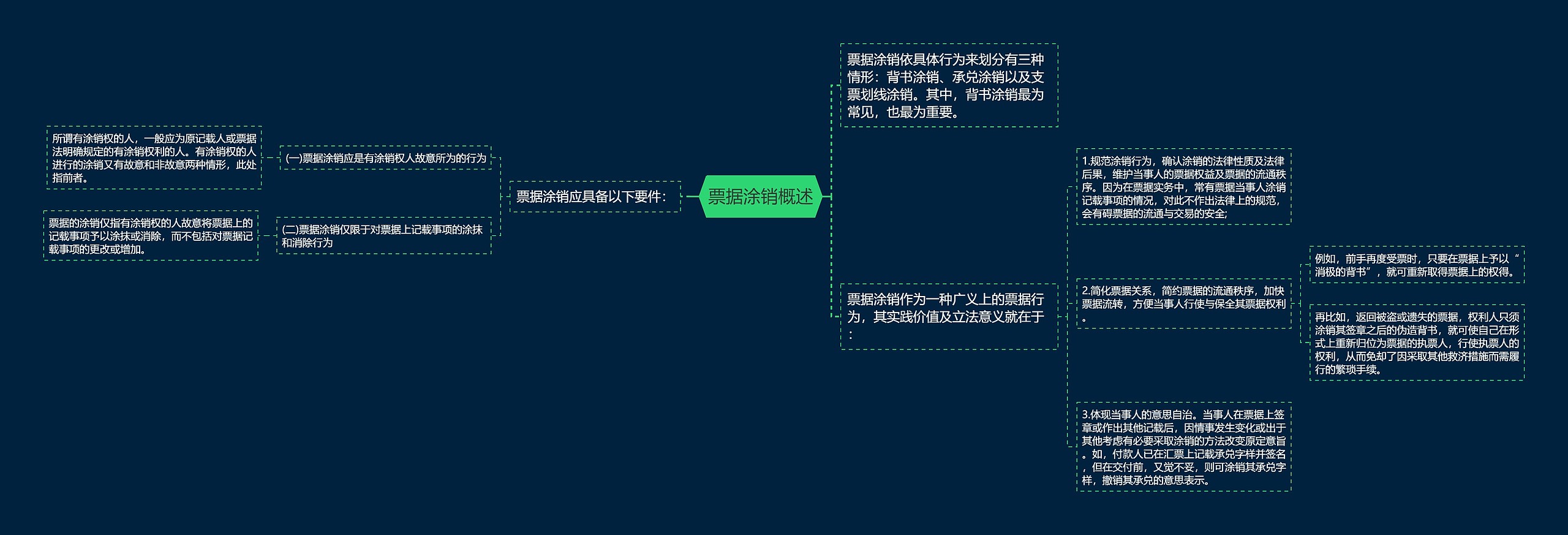 票据涂销概述思维导图