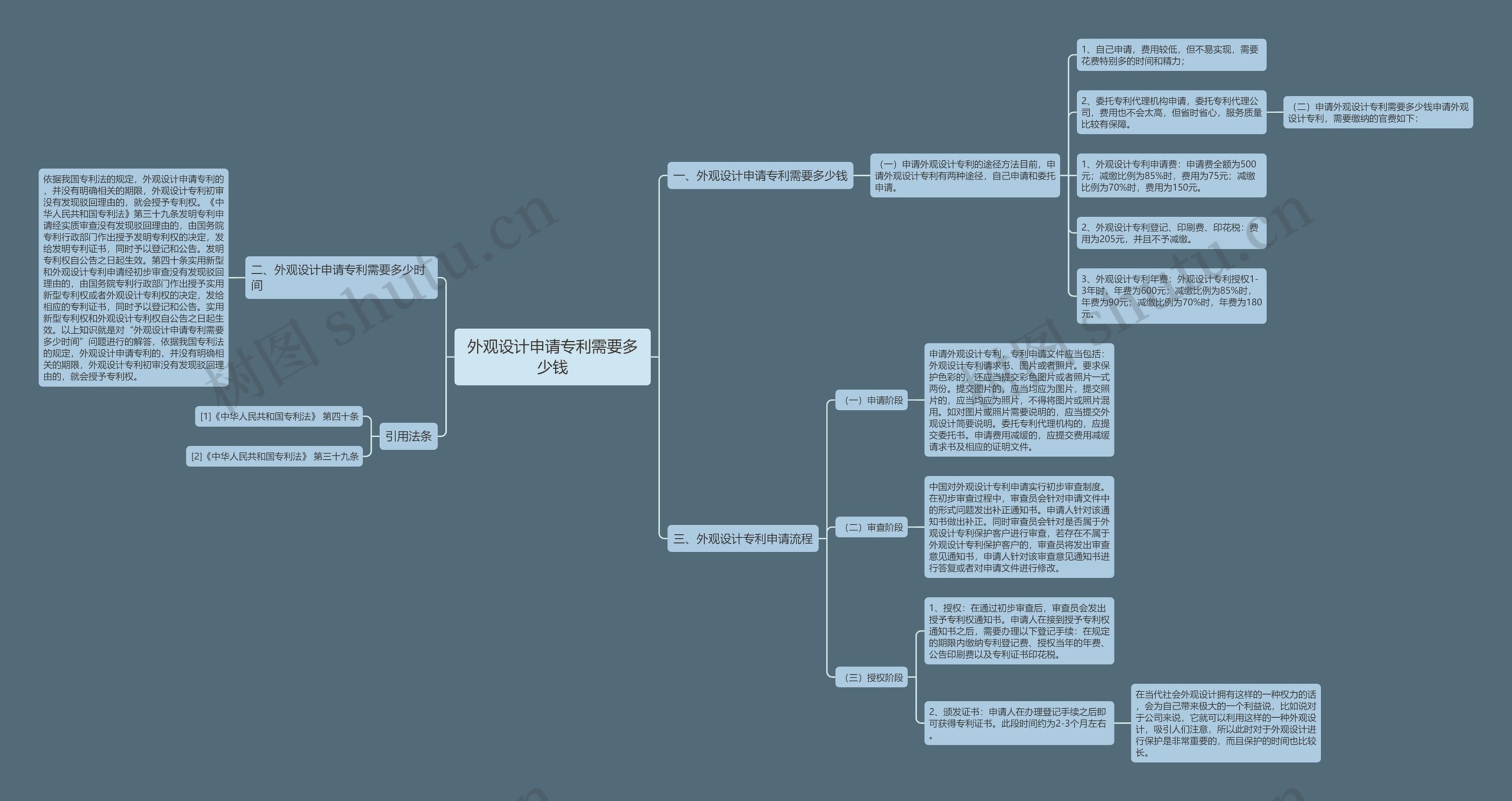 外观设计申请专利需要多少钱思维导图