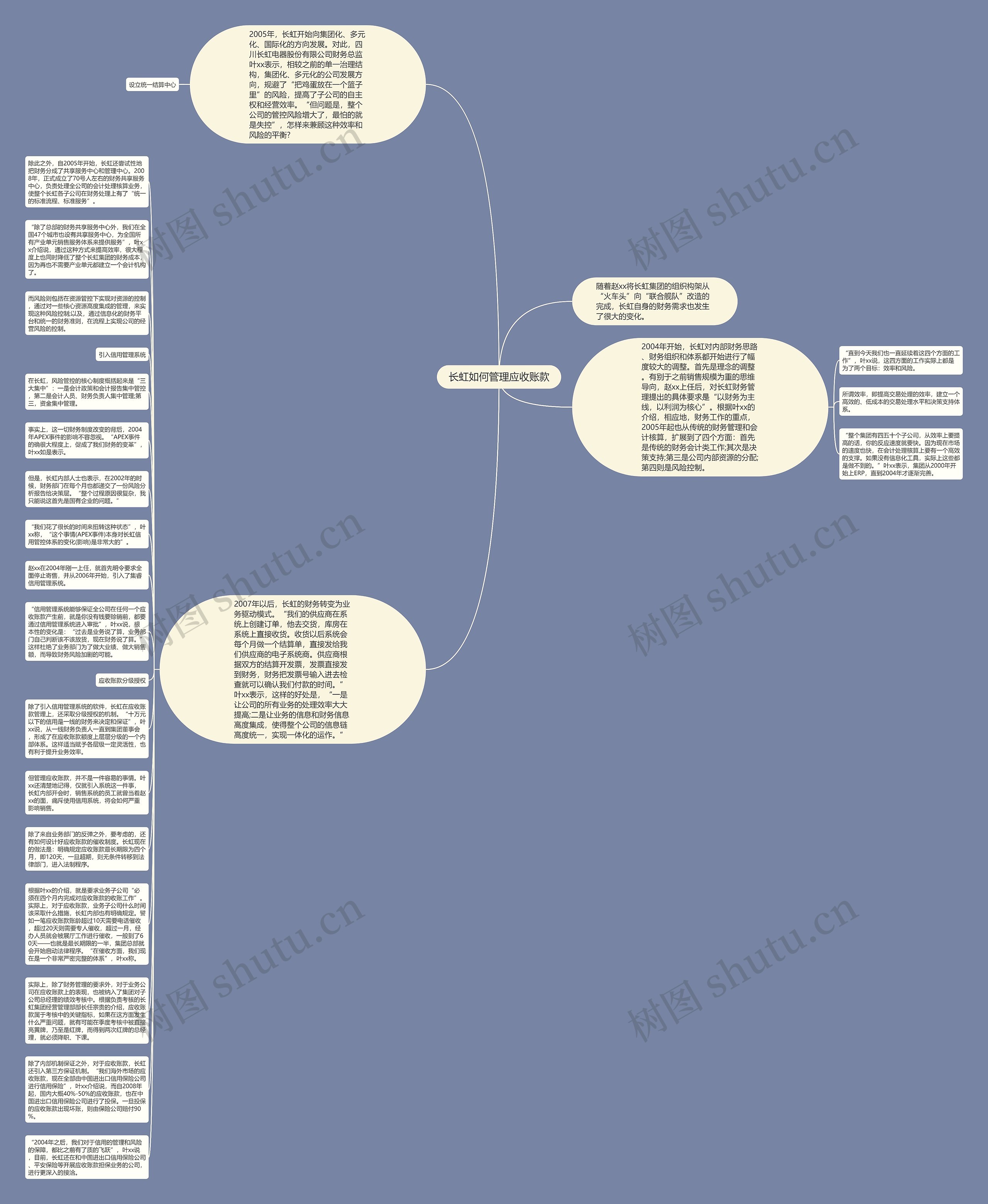 长虹如何管理应收账款思维导图
