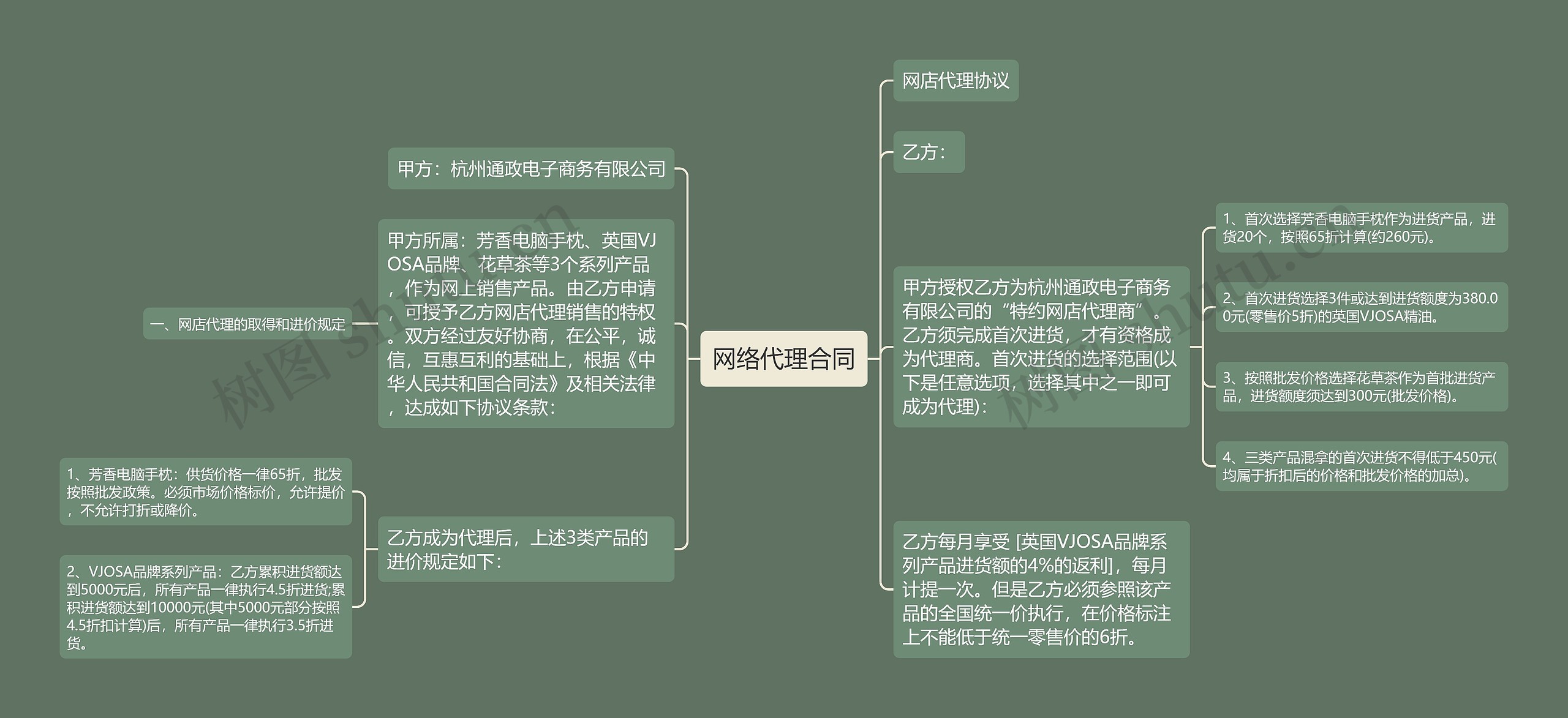 网络代理合同思维导图