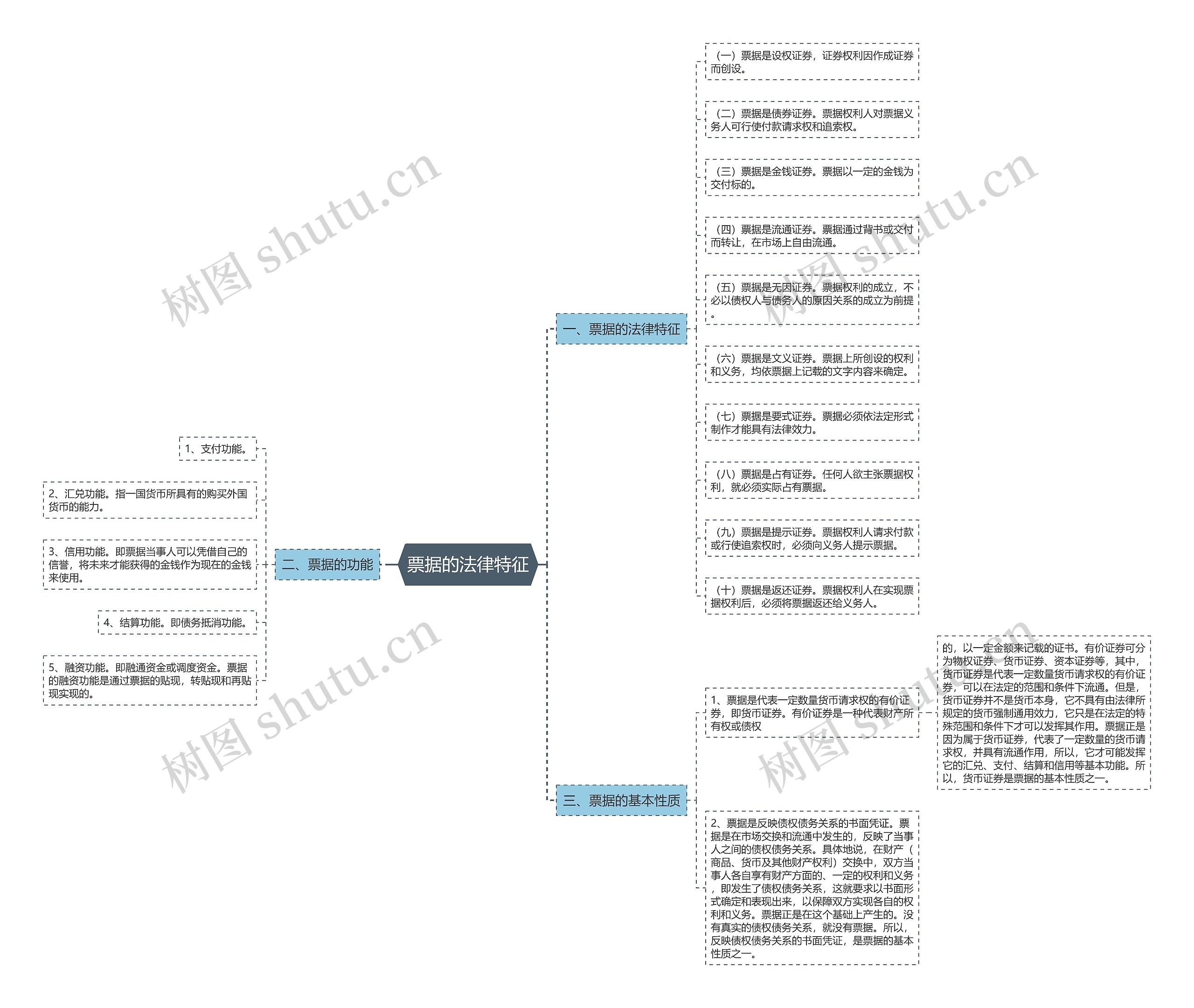 票据的法律特征思维导图