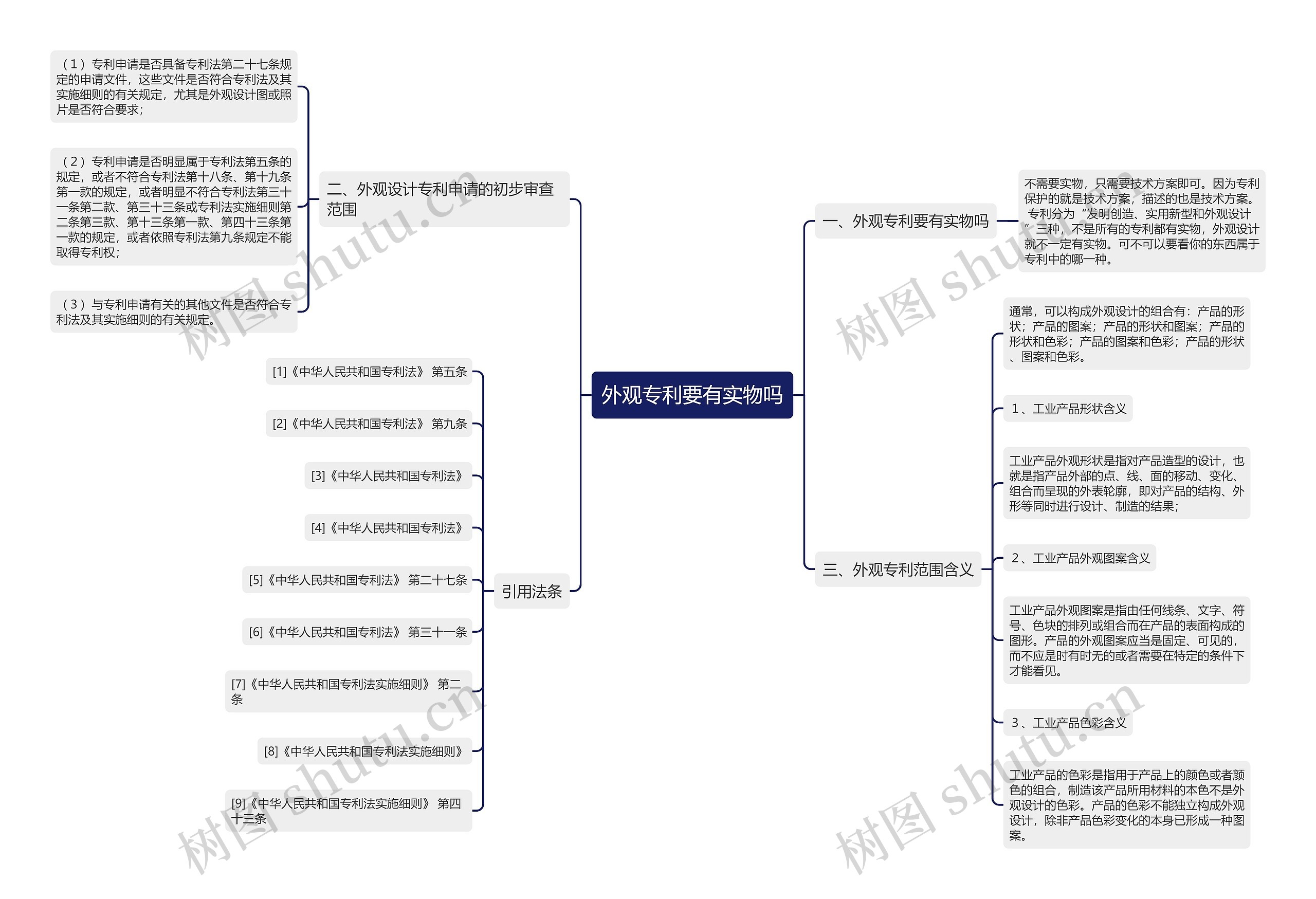 外观专利要有实物吗思维导图