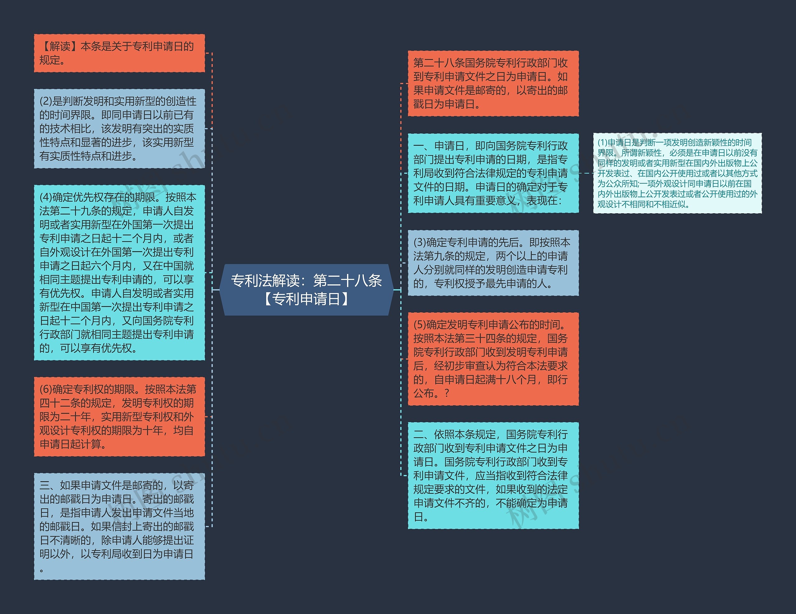 专利法解读：第二十八条【专利申请日】