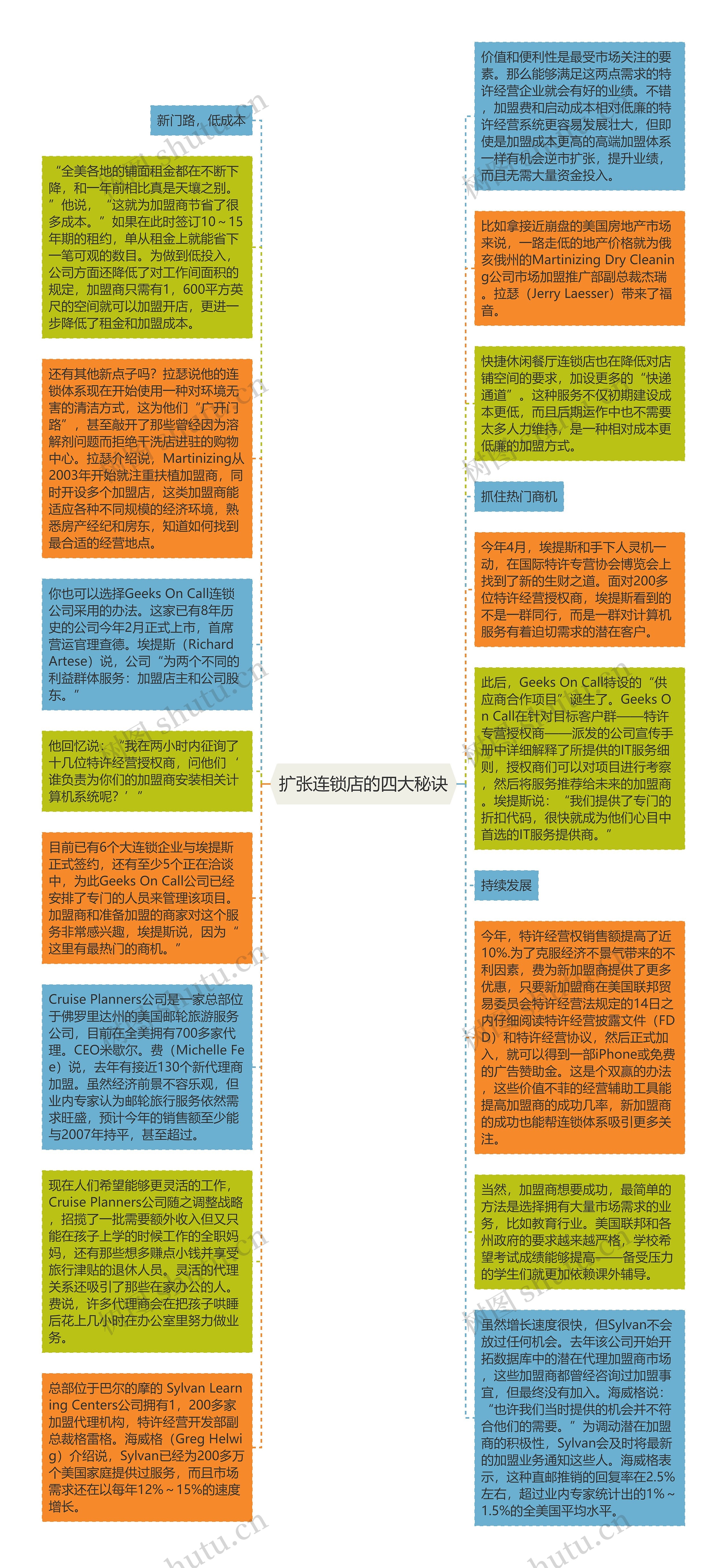 扩张连锁店的四大秘诀思维导图