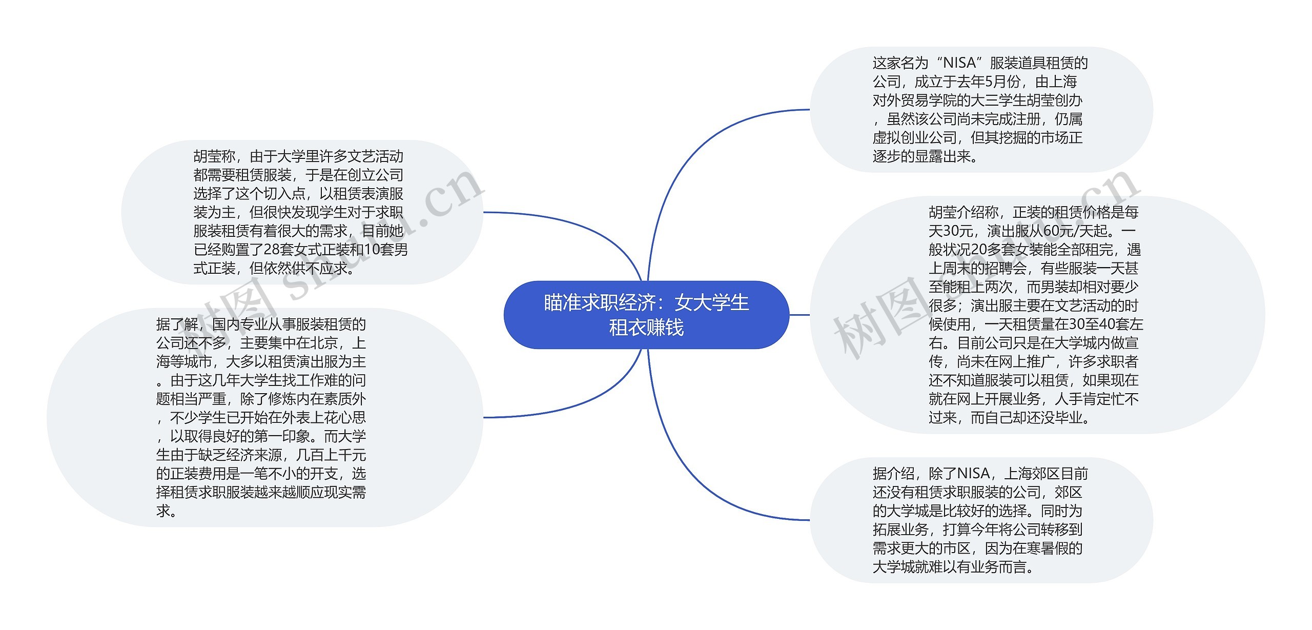 瞄准求职经济：女大学生租衣赚钱思维导图