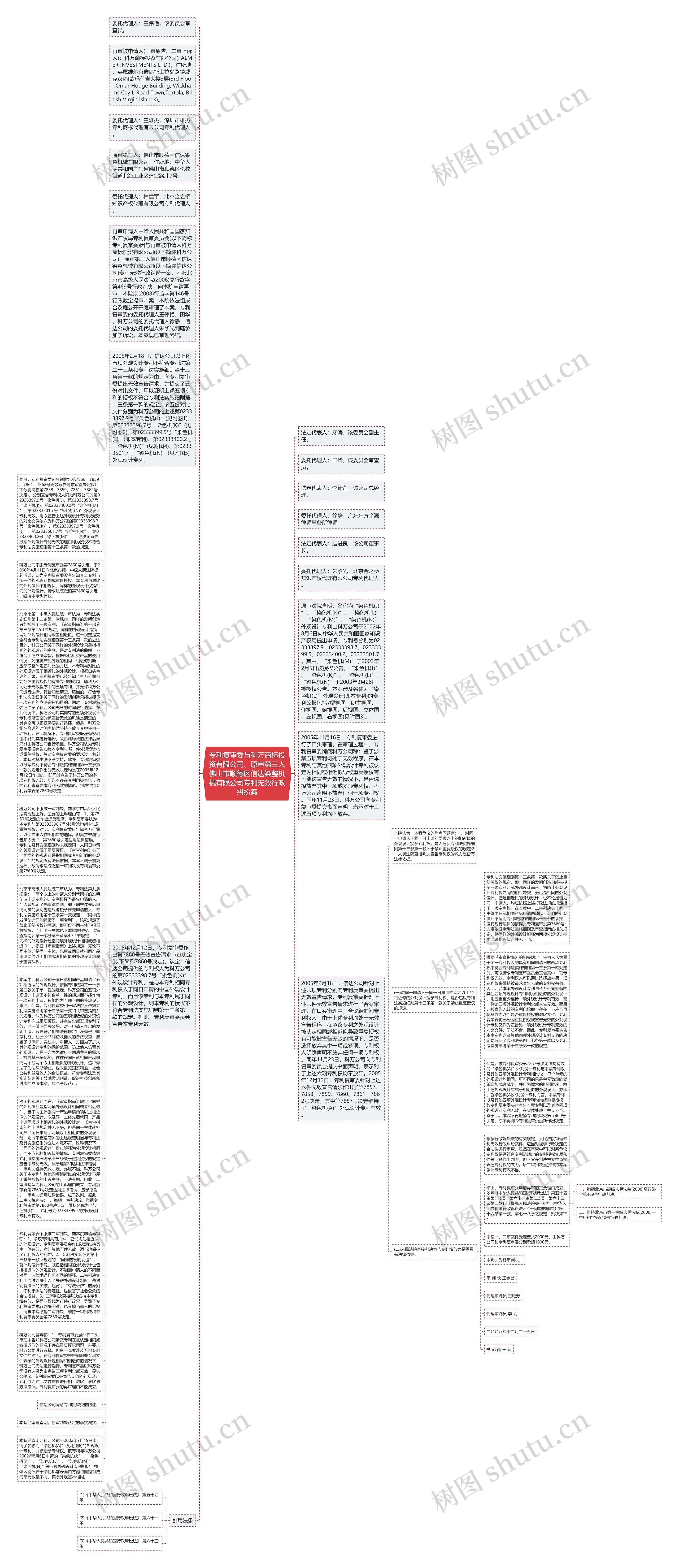 专利复审委与科万商标投资有限公司、原审第三人佛山市顺德区信达染整机械有限公司专利无效行政纠纷案思维导图
