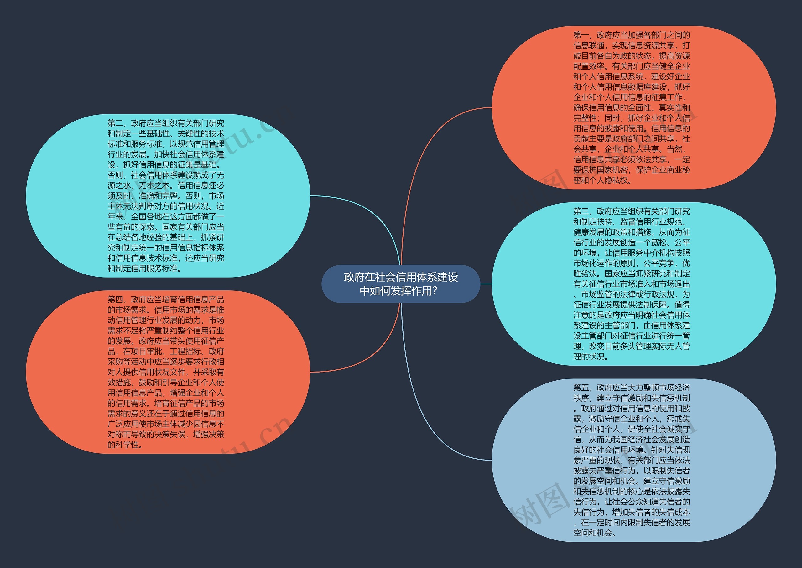 政府在社会信用体系建设中如何发挥作用？思维导图