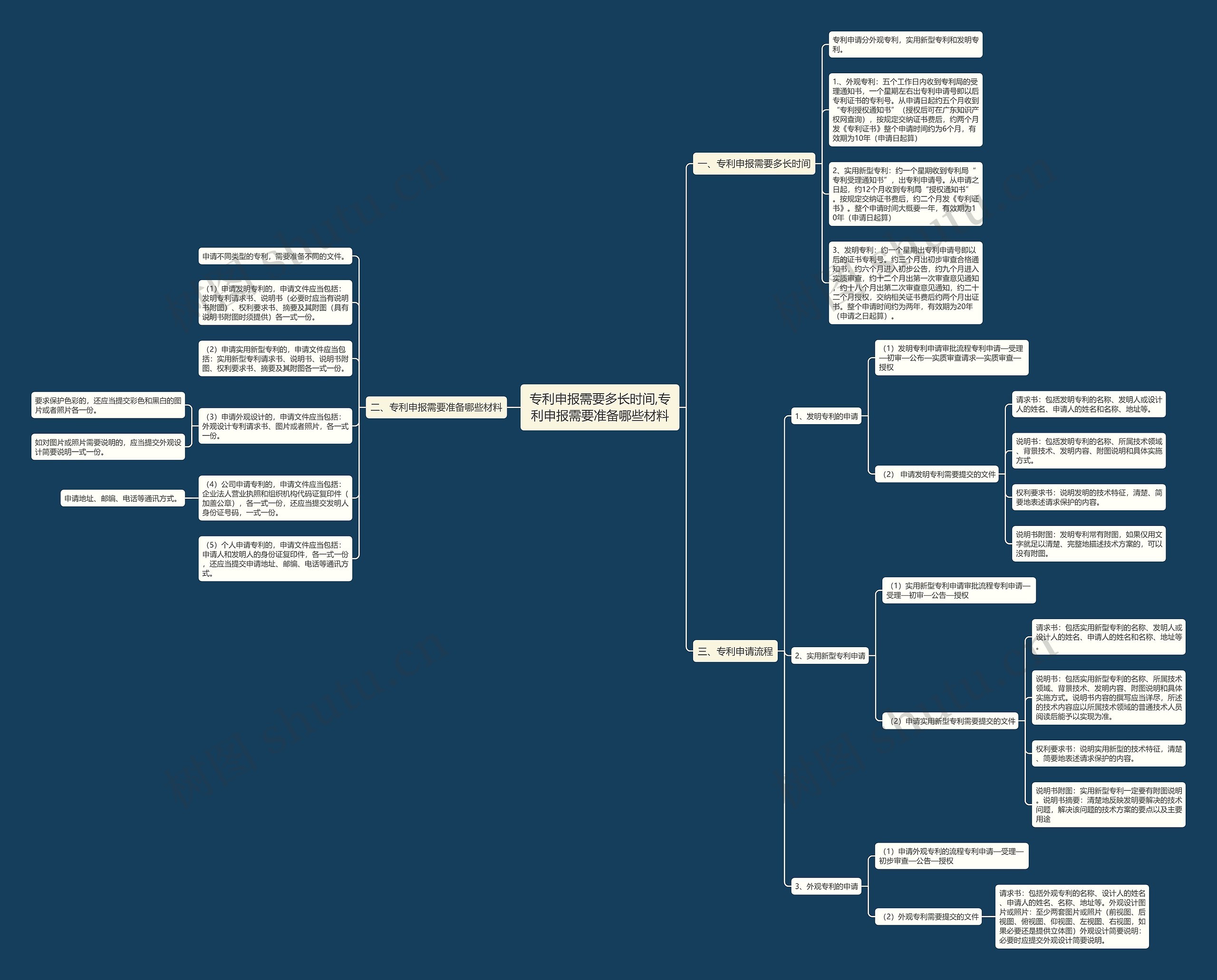 专利申报需要多长时间,专利申报需要准备哪些材料思维导图