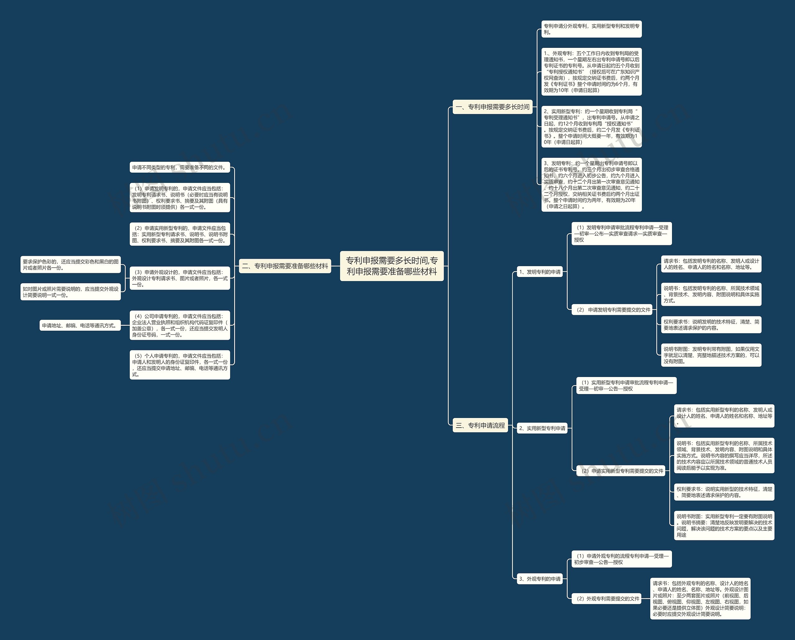 专利申报需要多长时间,专利申报需要准备哪些材料 专利申报需要多长时间,专利申报需要准备哪些材料