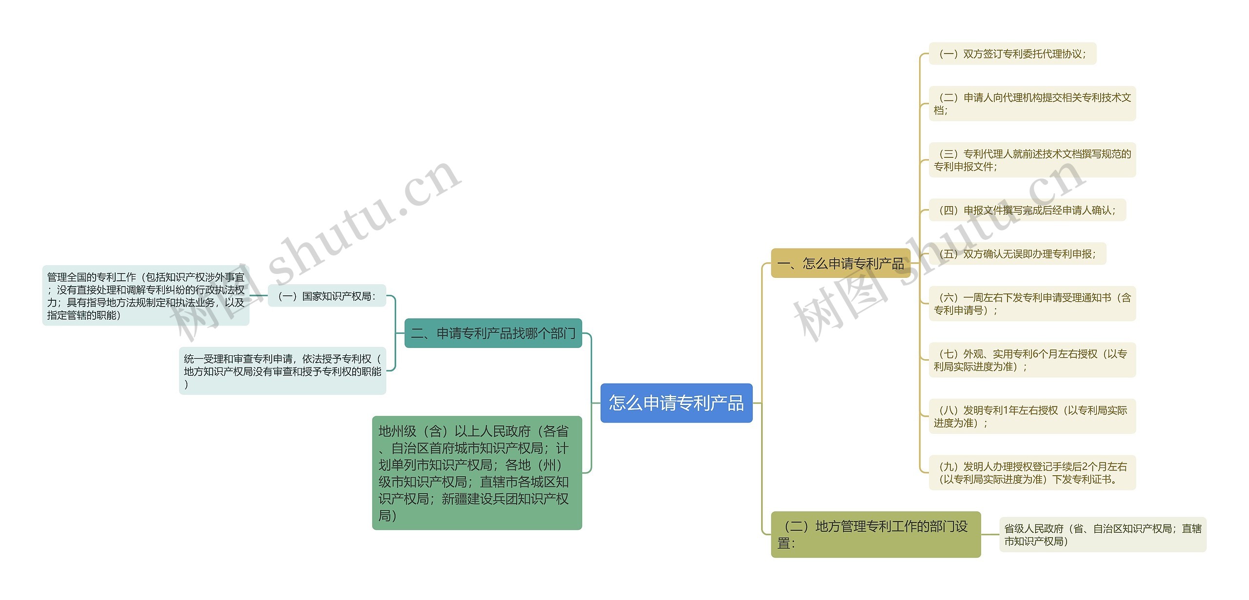 怎么申请专利产品思维导图