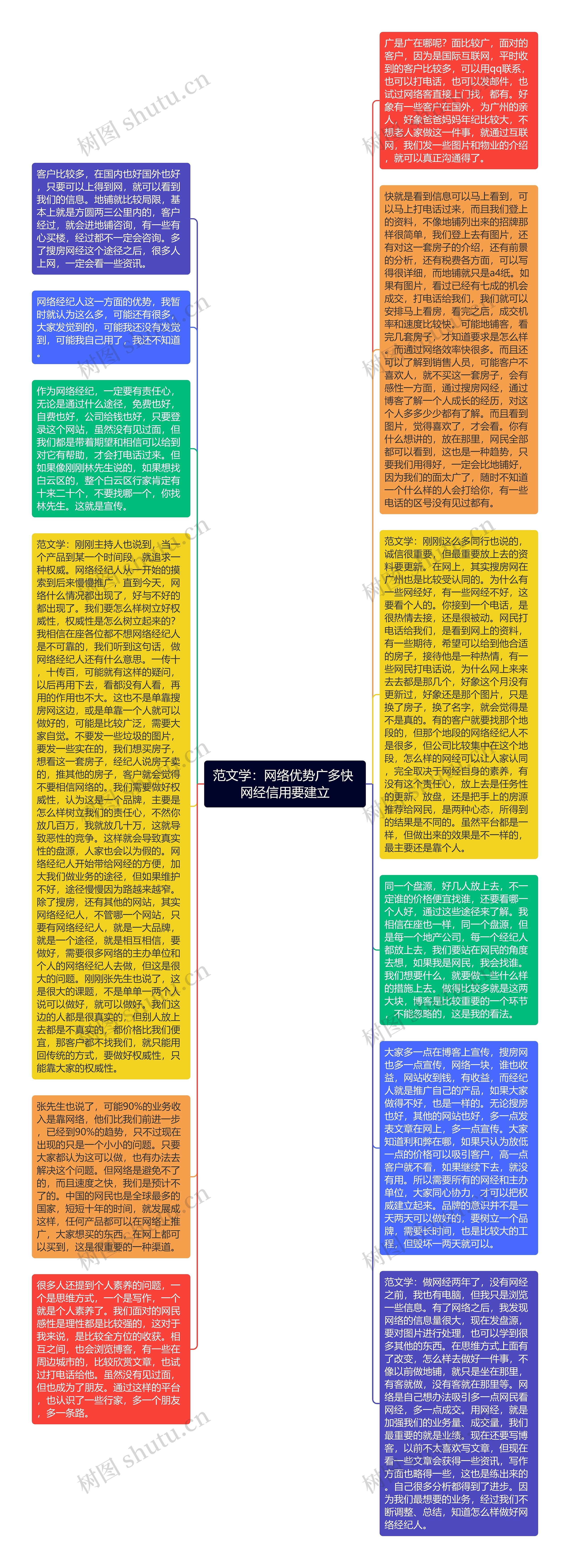 范文学：网络优势广多快 网经信用要建立思维导图