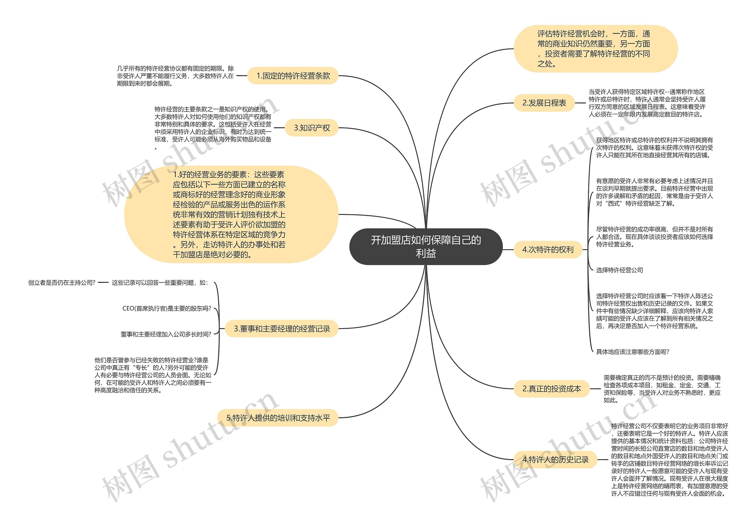 开加盟店如何保障自己的利益思维导图