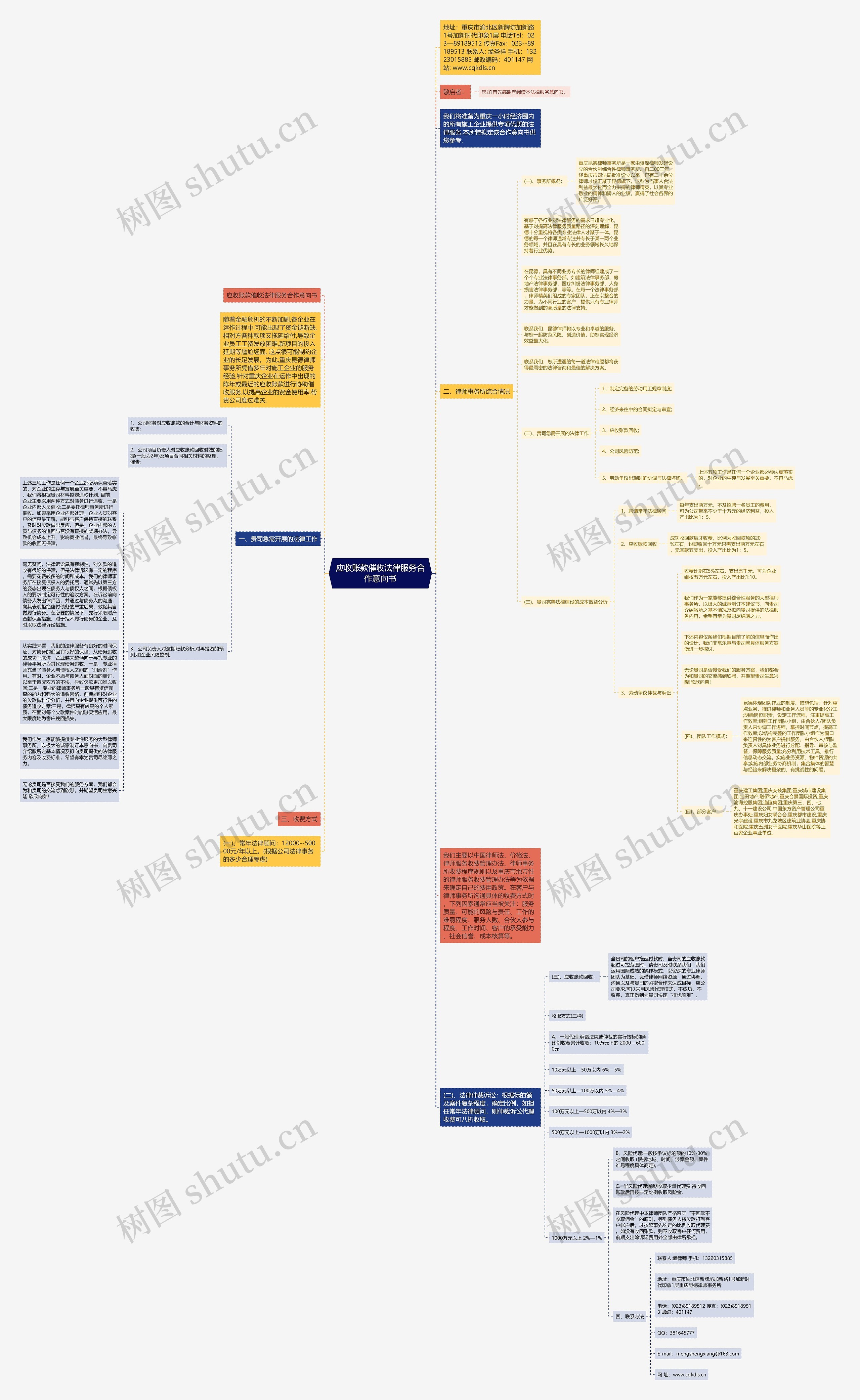 应收账款催收法律服务合作意向书思维导图