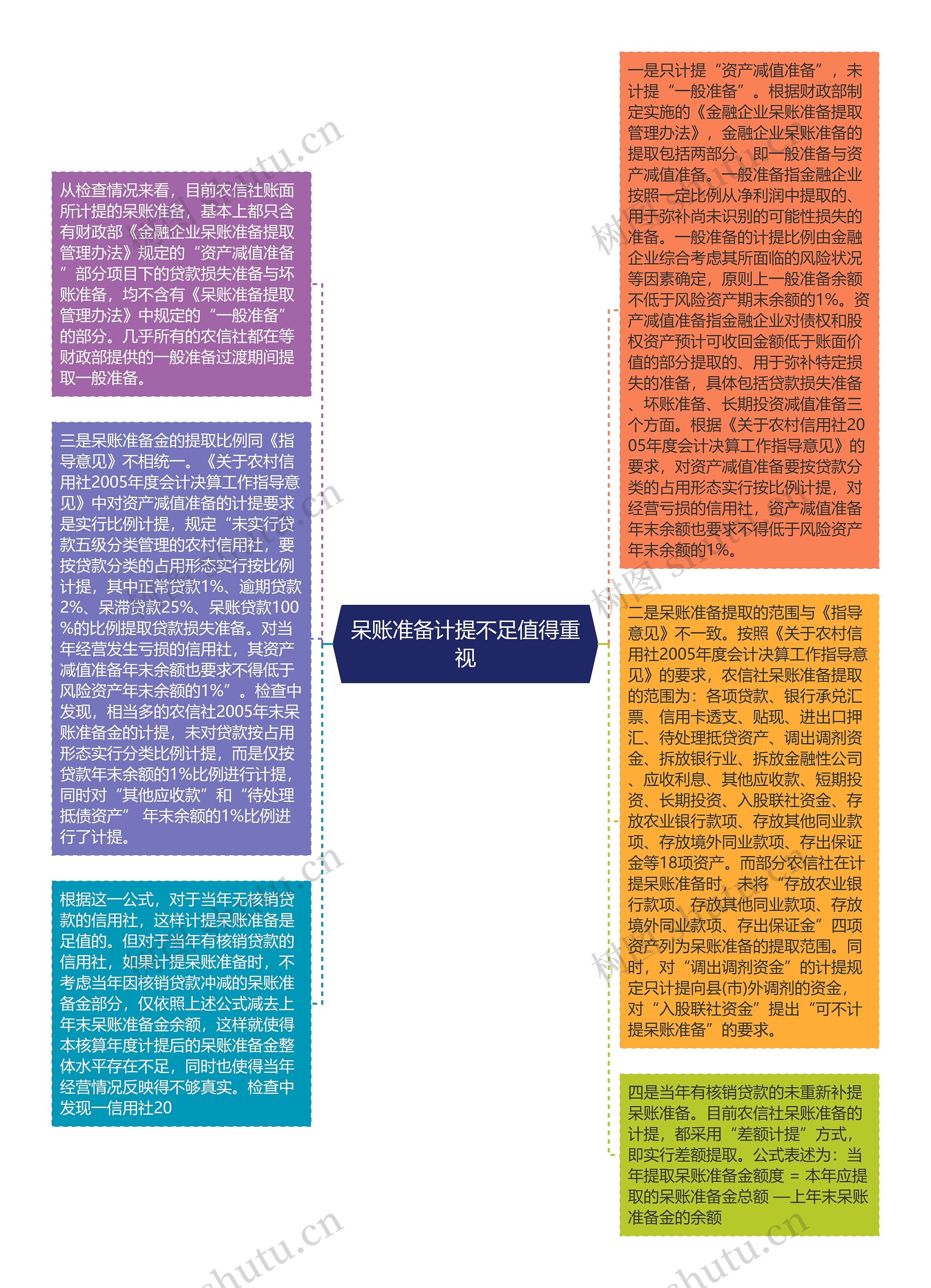 呆账准备计提不足值得重视思维导图