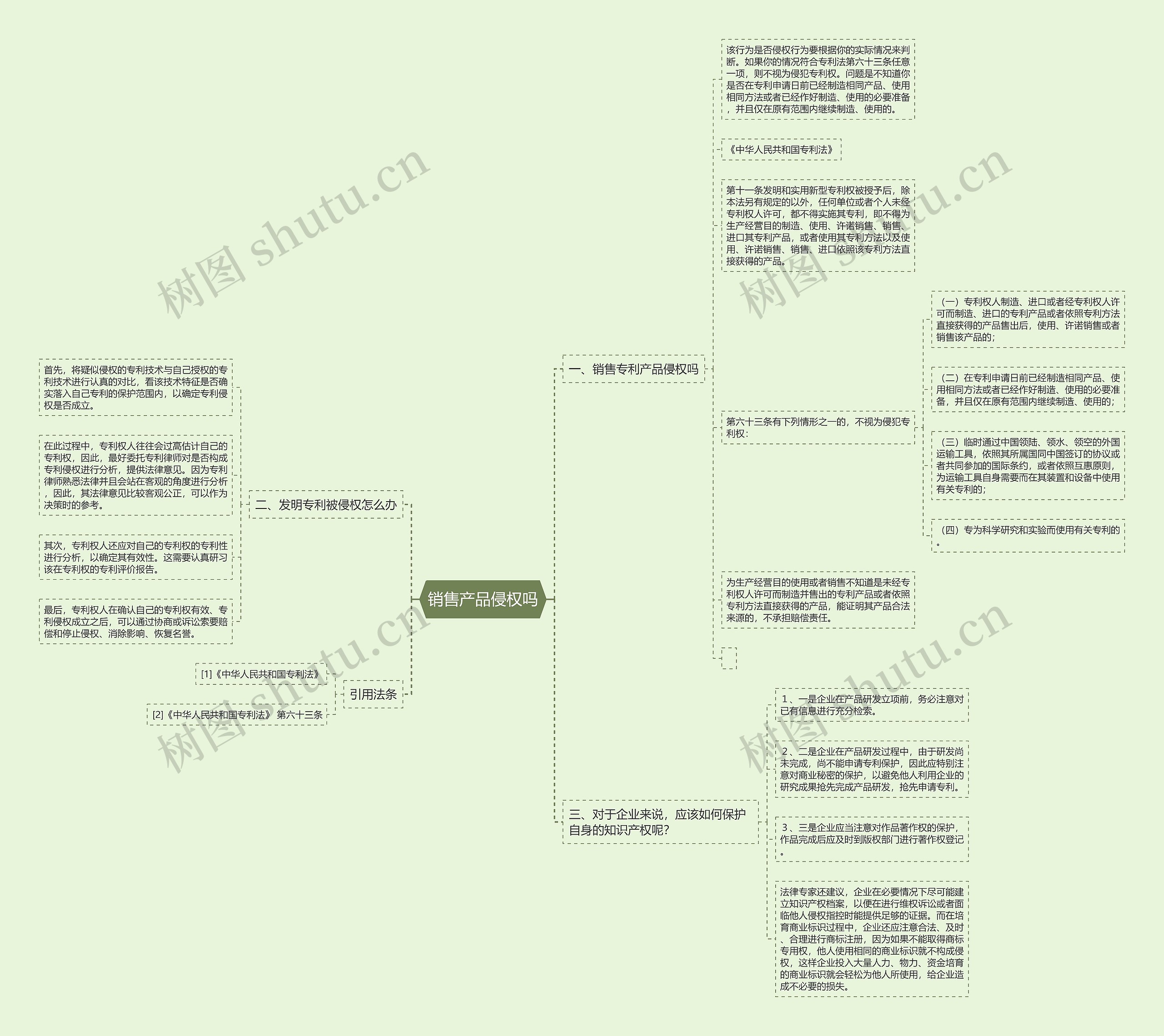 销售产品侵权吗思维导图