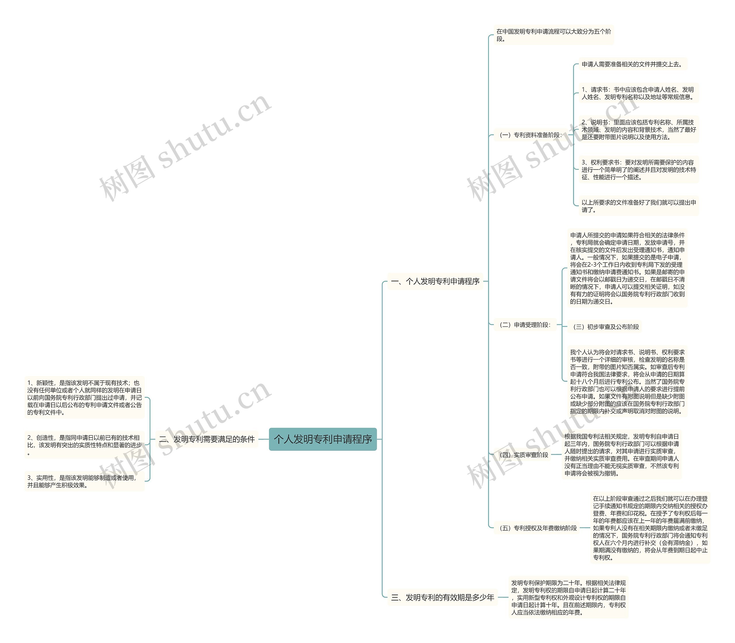 个人发明专利申请程序思维导图