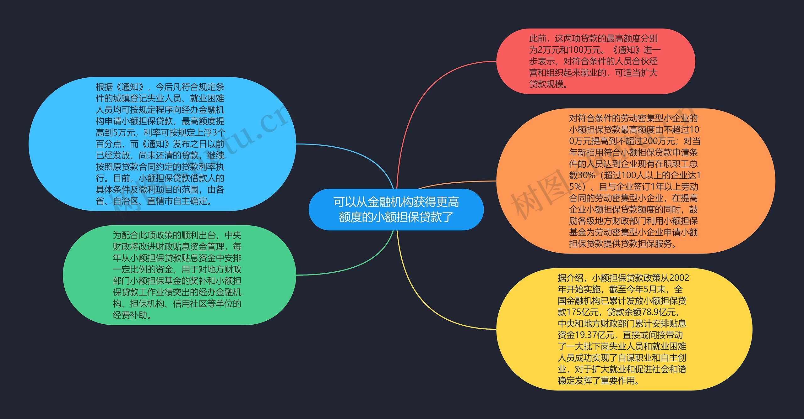 可以从金融机构获得更高额度的小额担保贷款了思维导图