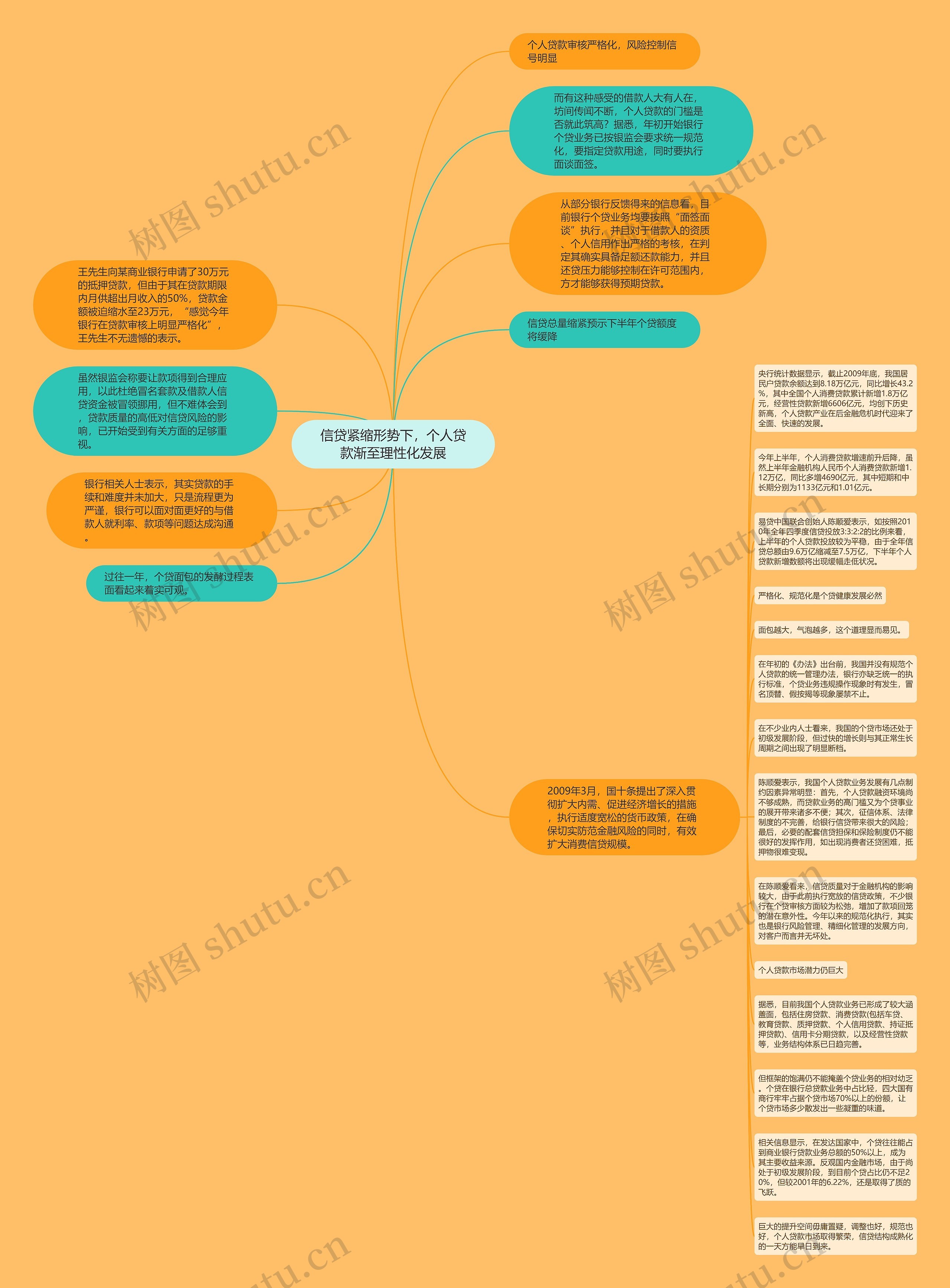 信贷紧缩形势下，个人贷款渐至理性化发展思维导图