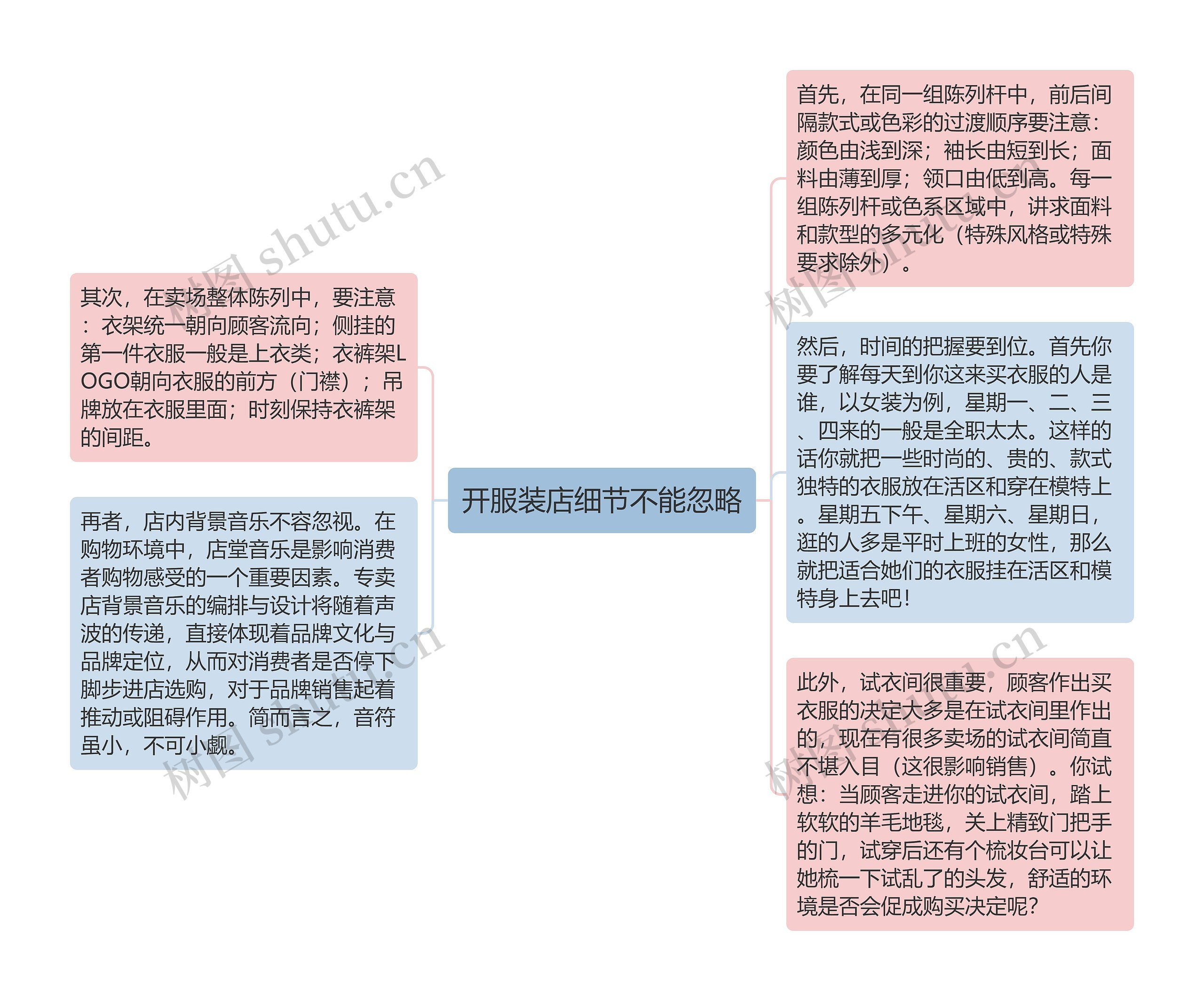 开服装店细节不能忽略思维导图