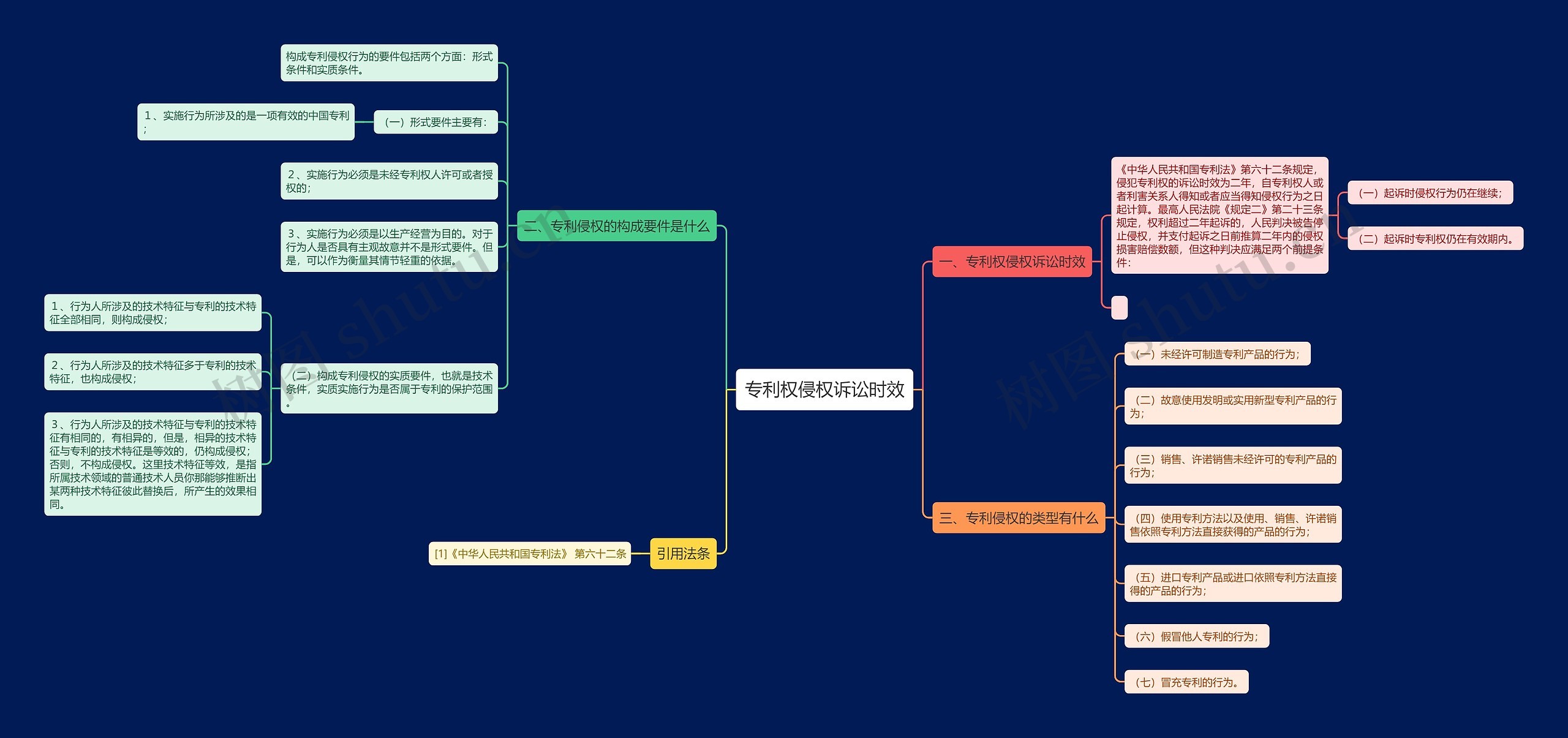 专利权侵权诉讼时效思维导图