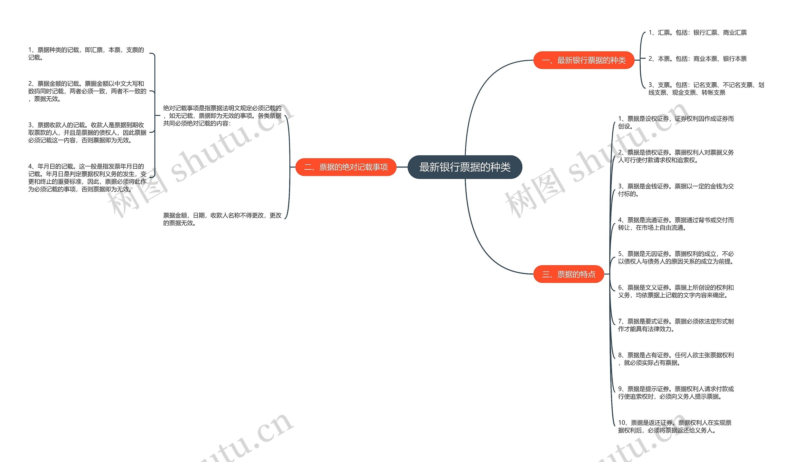 最新银行票据的种类思维导图