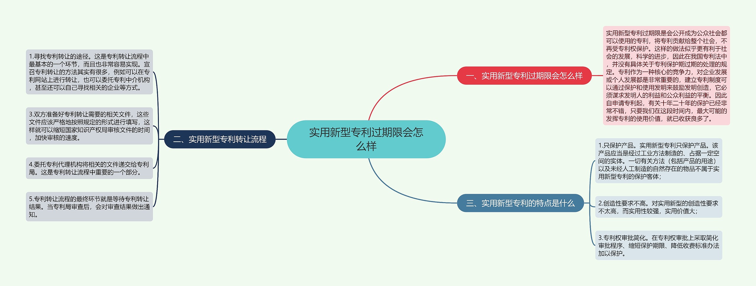 实用新型专利过期限会怎么样思维导图