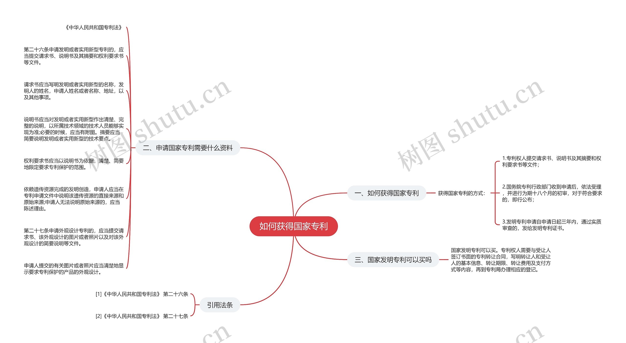 如何获得国家专利思维导图