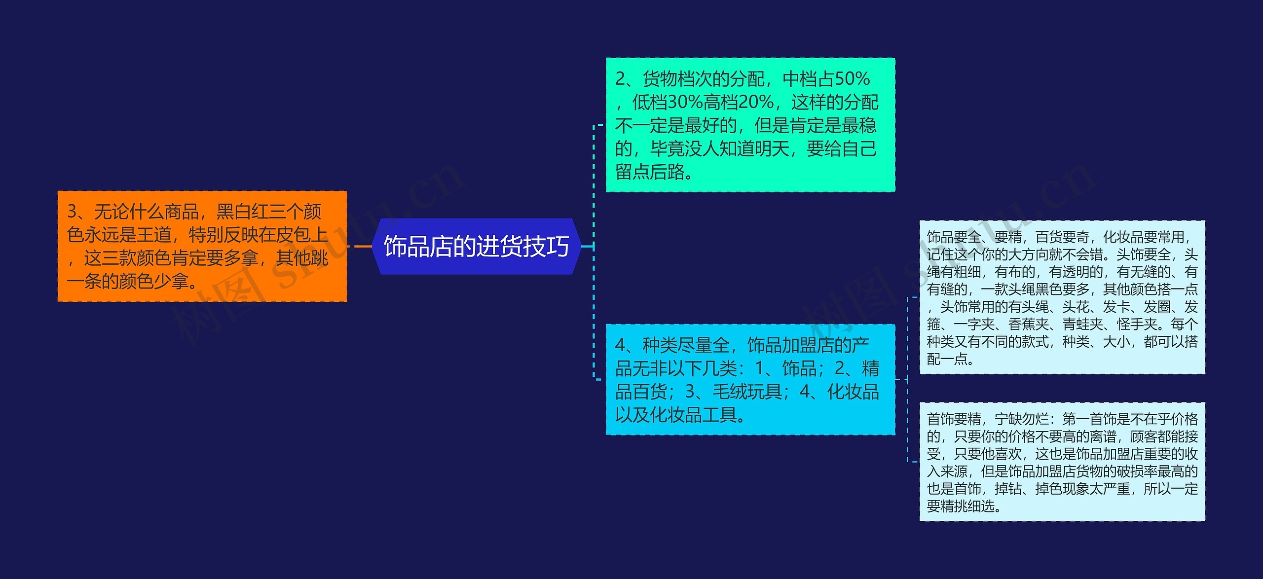 饰品店的进货技巧思维导图