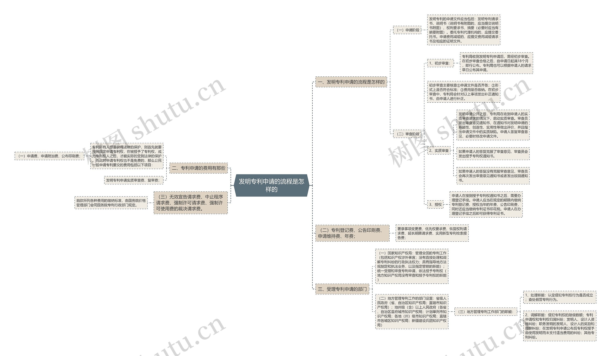 发明专利申请的流程是怎样的思维导图