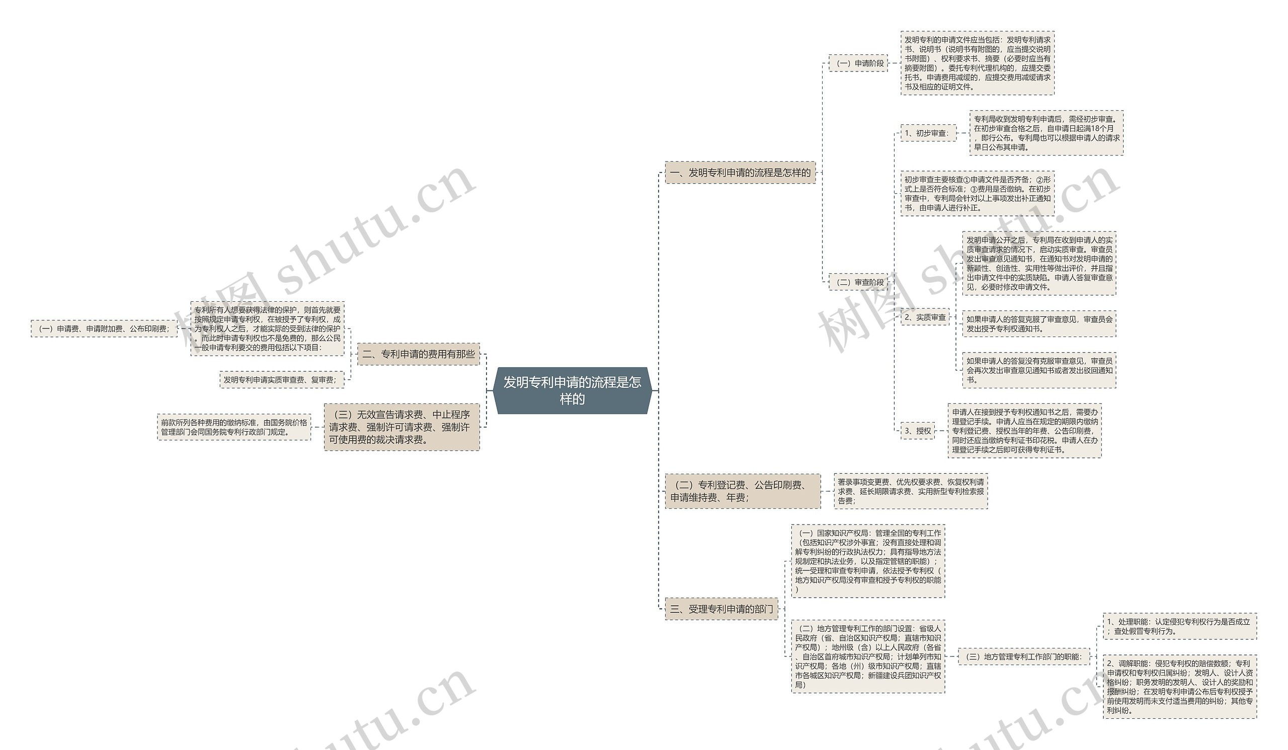 发明专利申请的流程是怎样的 发明专利申请的流程是怎样的