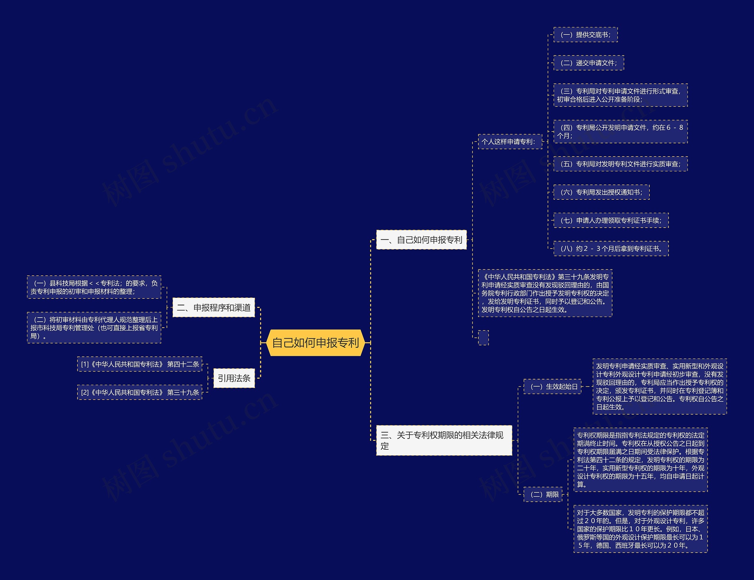 自己如何申报专利思维导图