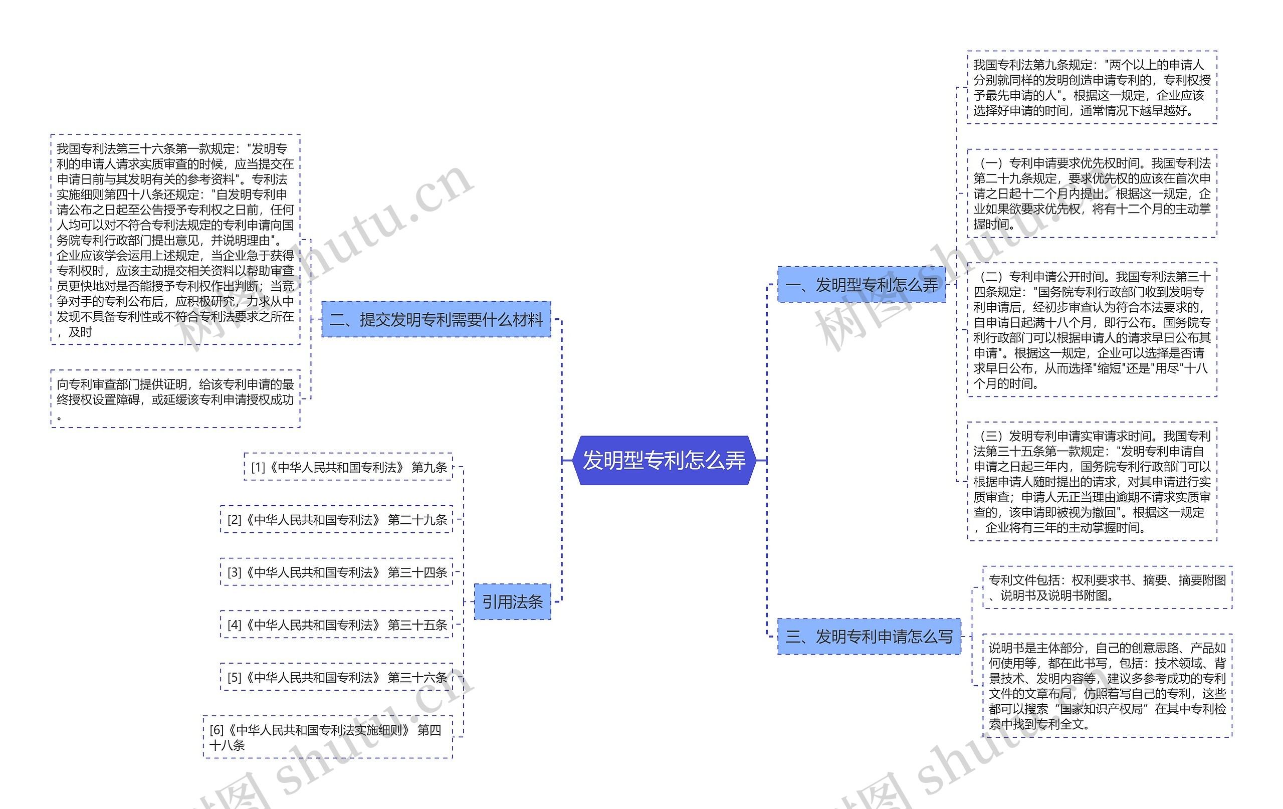 发明型专利怎么弄思维导图