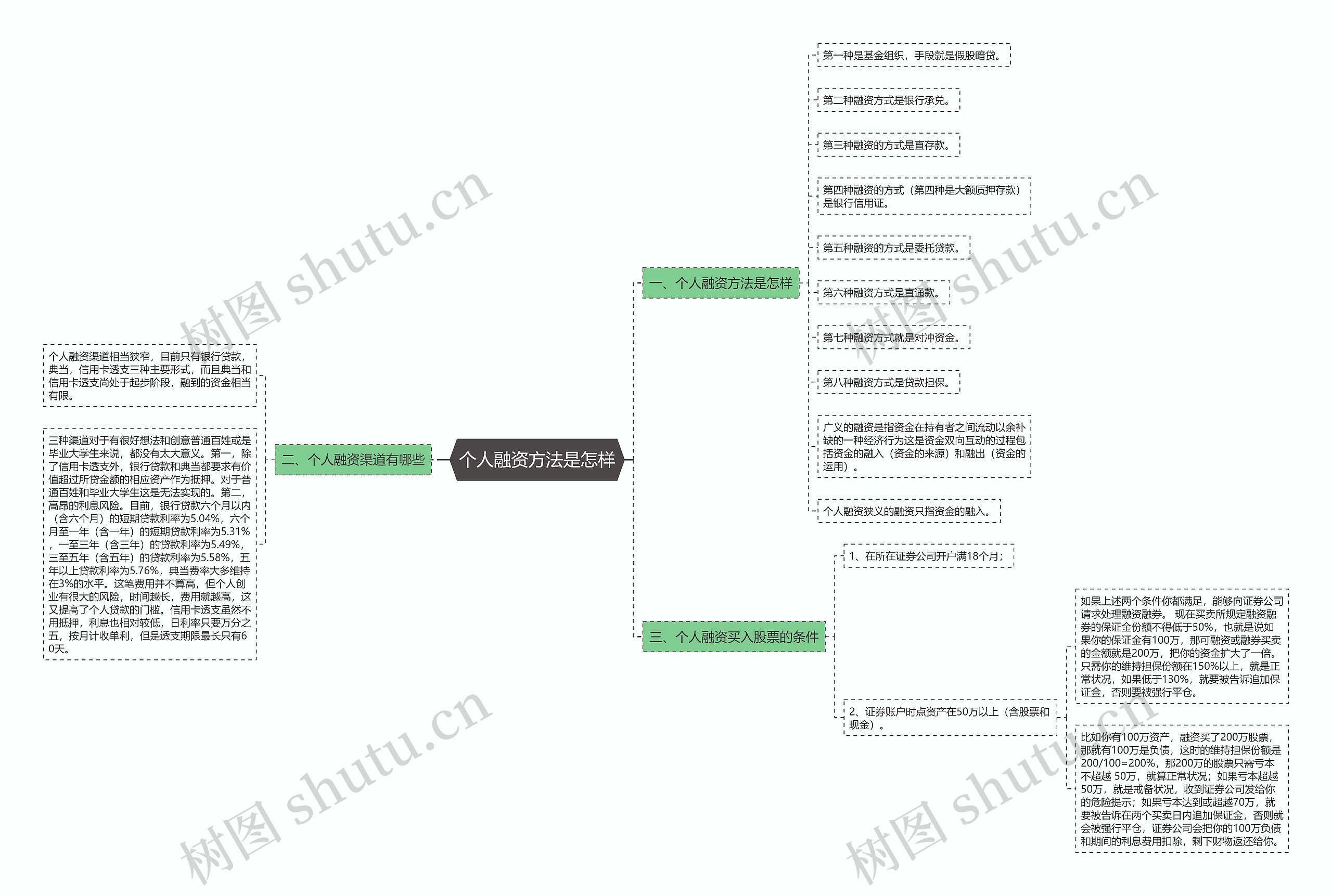 个人融资方法是怎样思维导图