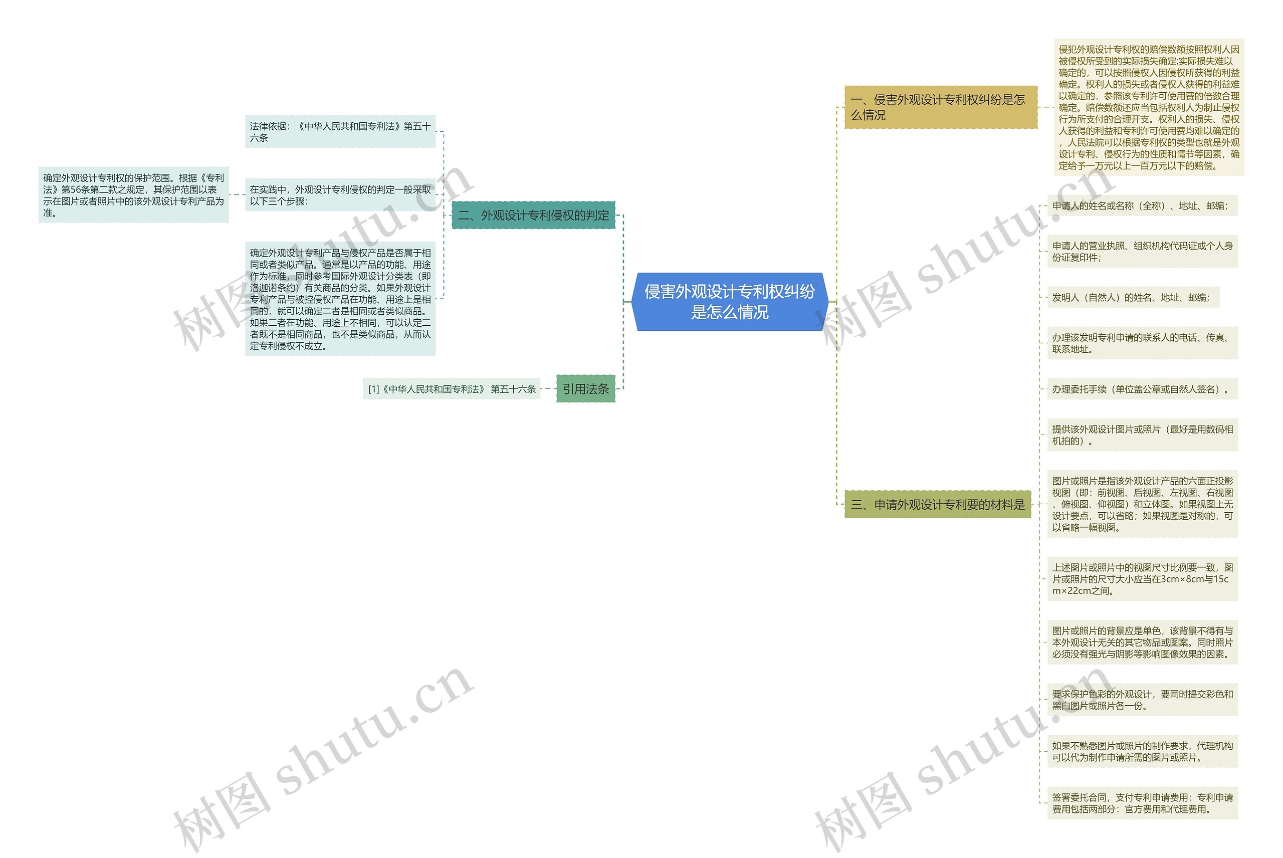 侵害外观设计专利权纠纷是怎么情况思维导图