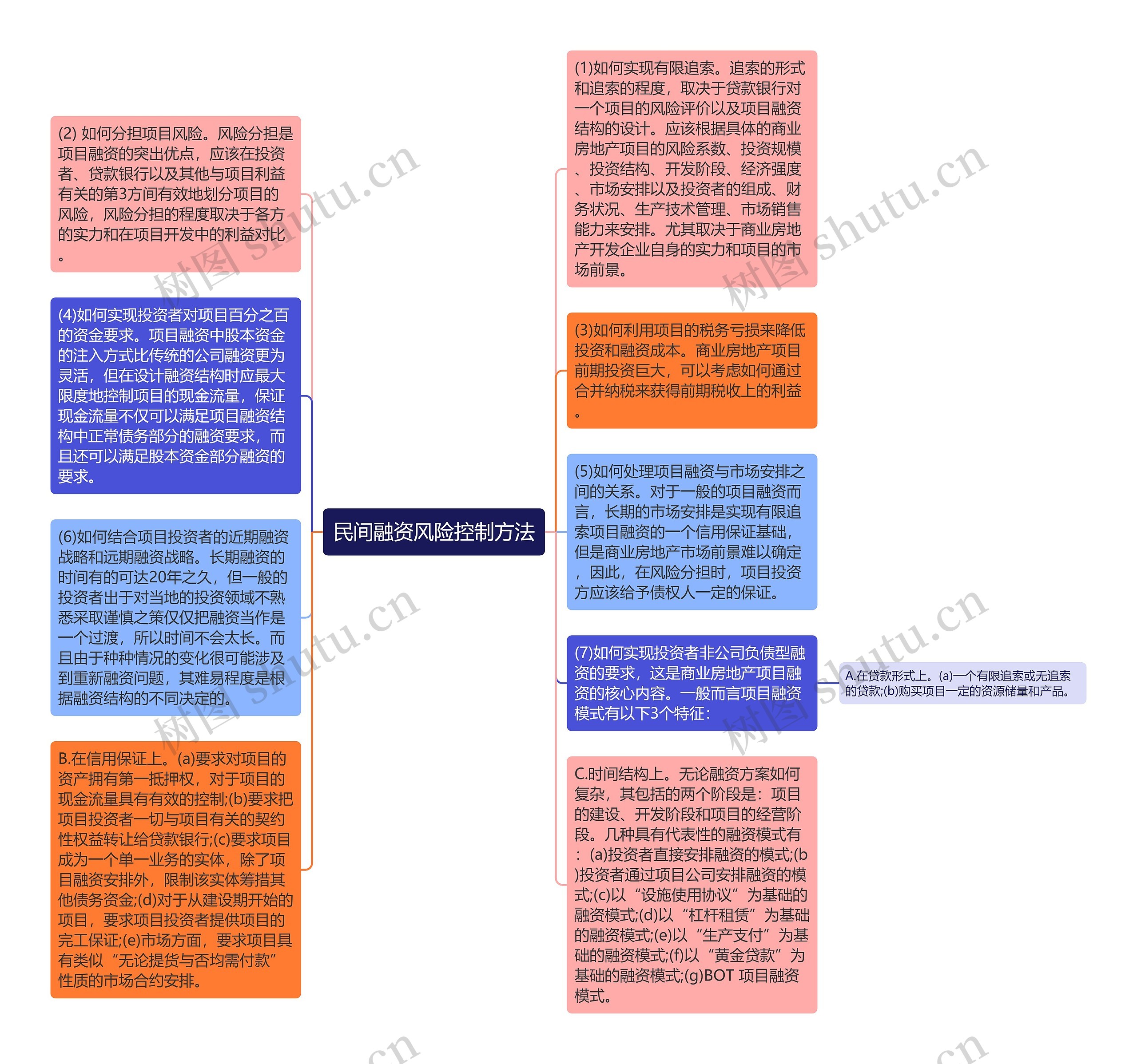 民间融资风险控制方法思维导图