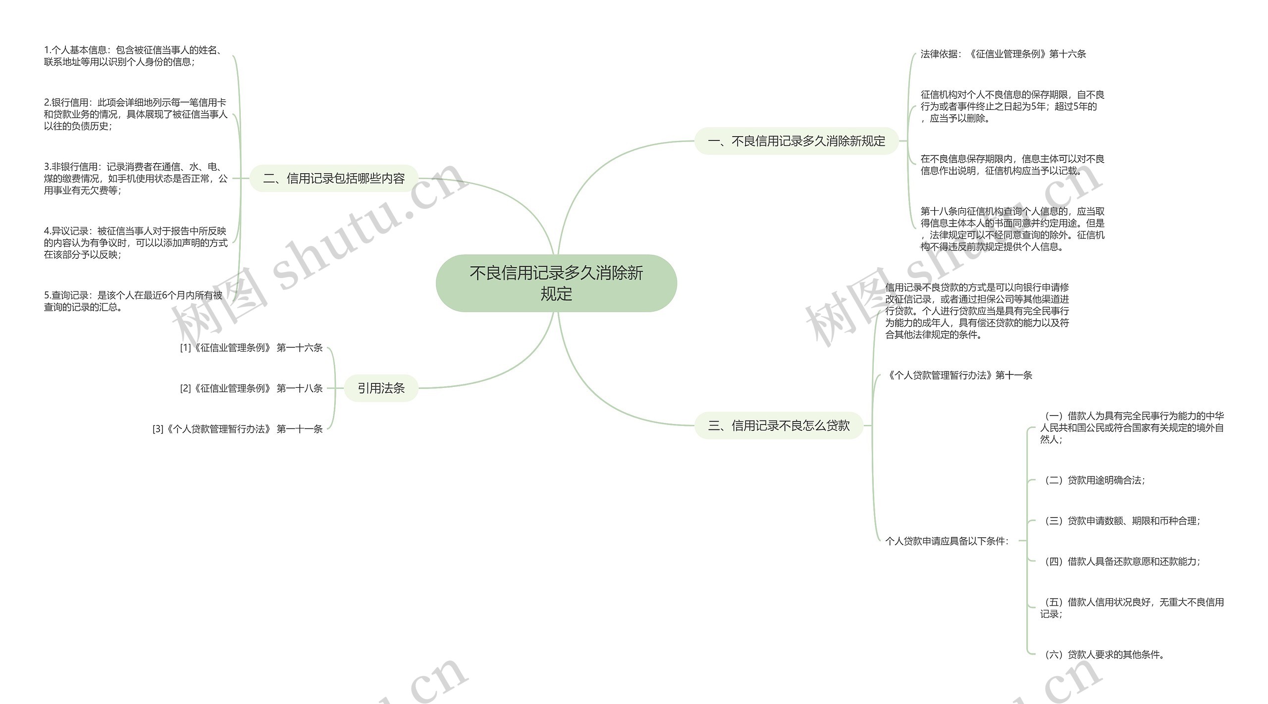 不良信用记录多久消除新规定思维导图