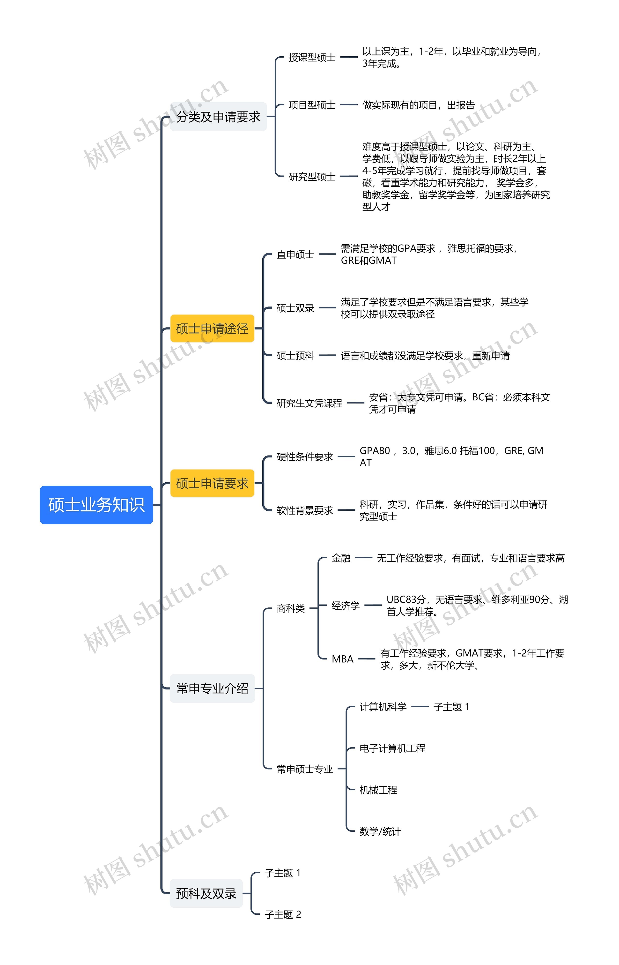 硕士业务知识